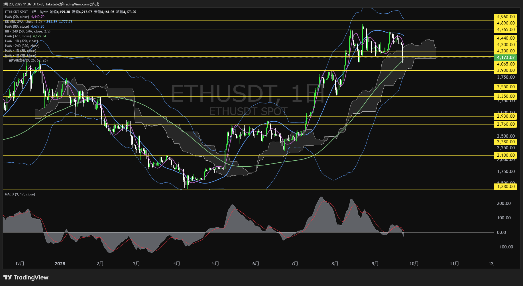 イーサリアム（ETH）-日足チャート分析-2025年9月23日