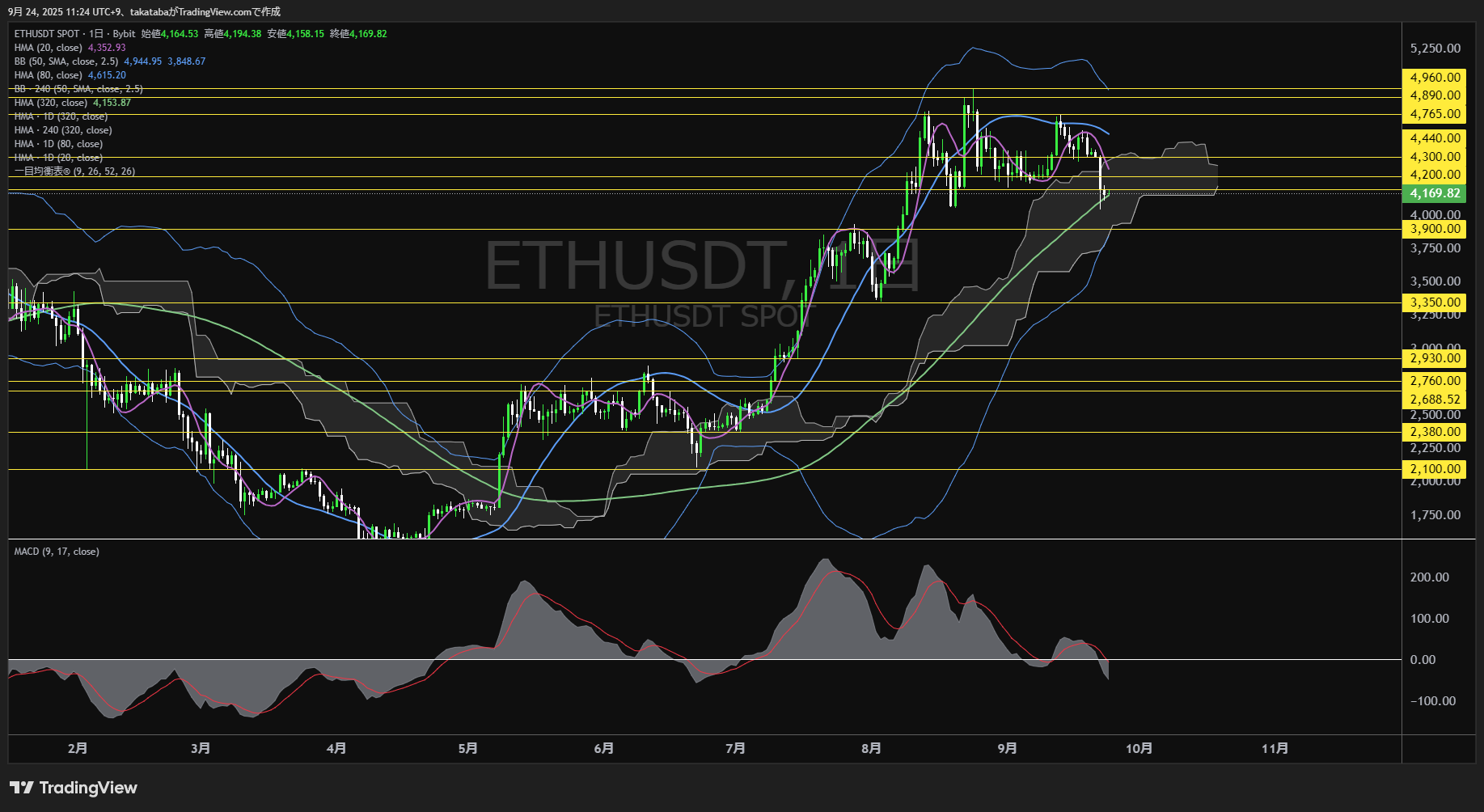 イーサリアム（ETH）-日足チャート分析-2025年9月24日