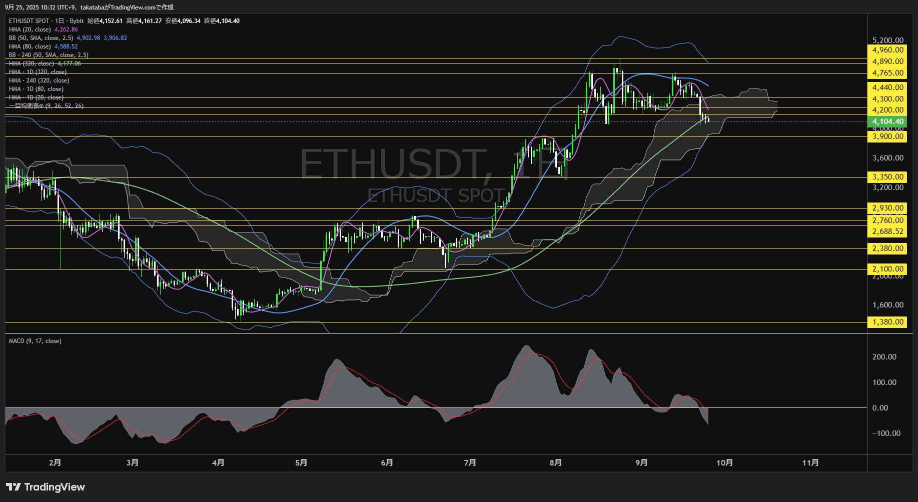 イーサリアム（ETH）-日足チャート分析-2025年9月25日
