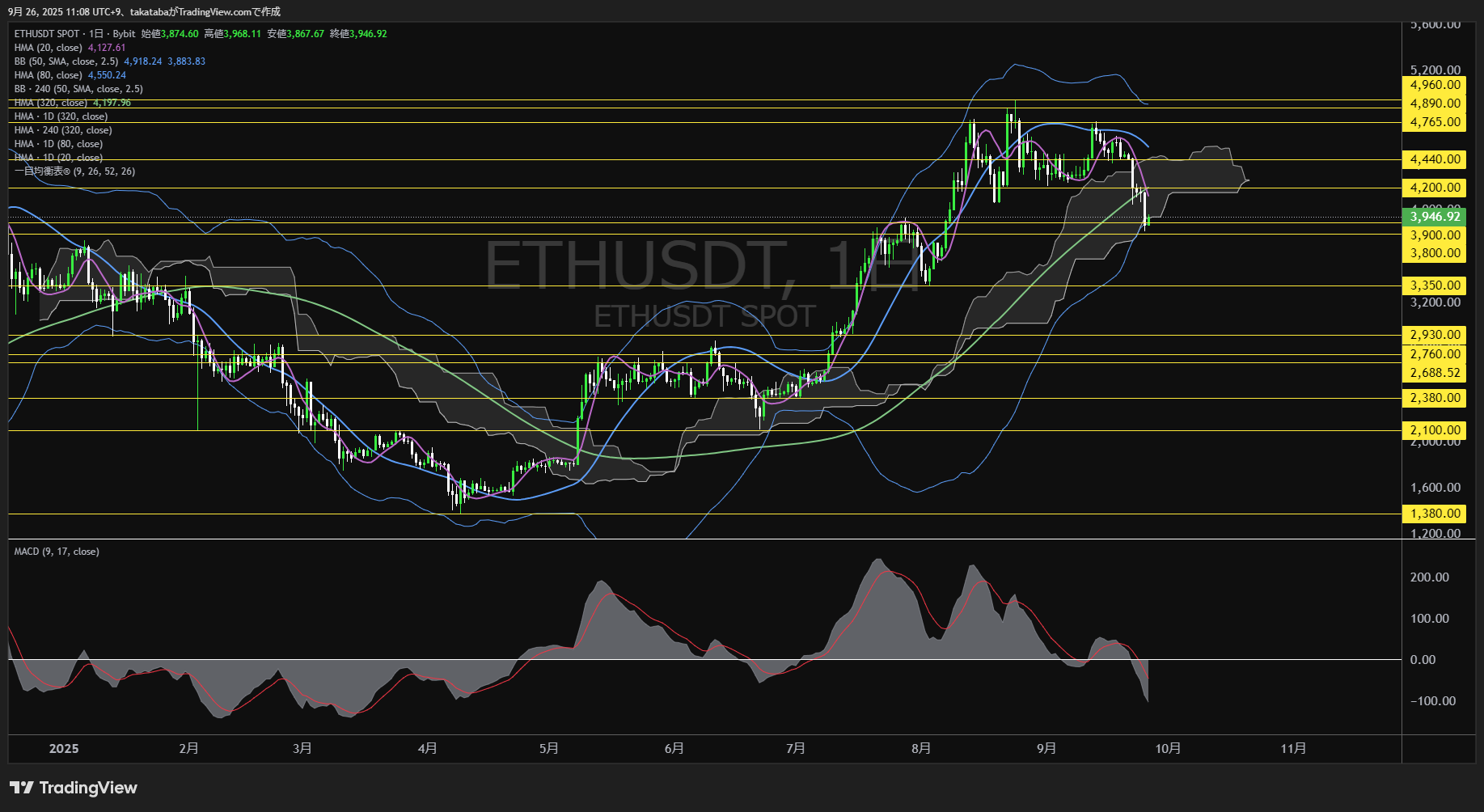 イーサリアム(ETH)-日足チャート分析-2025年9月26日