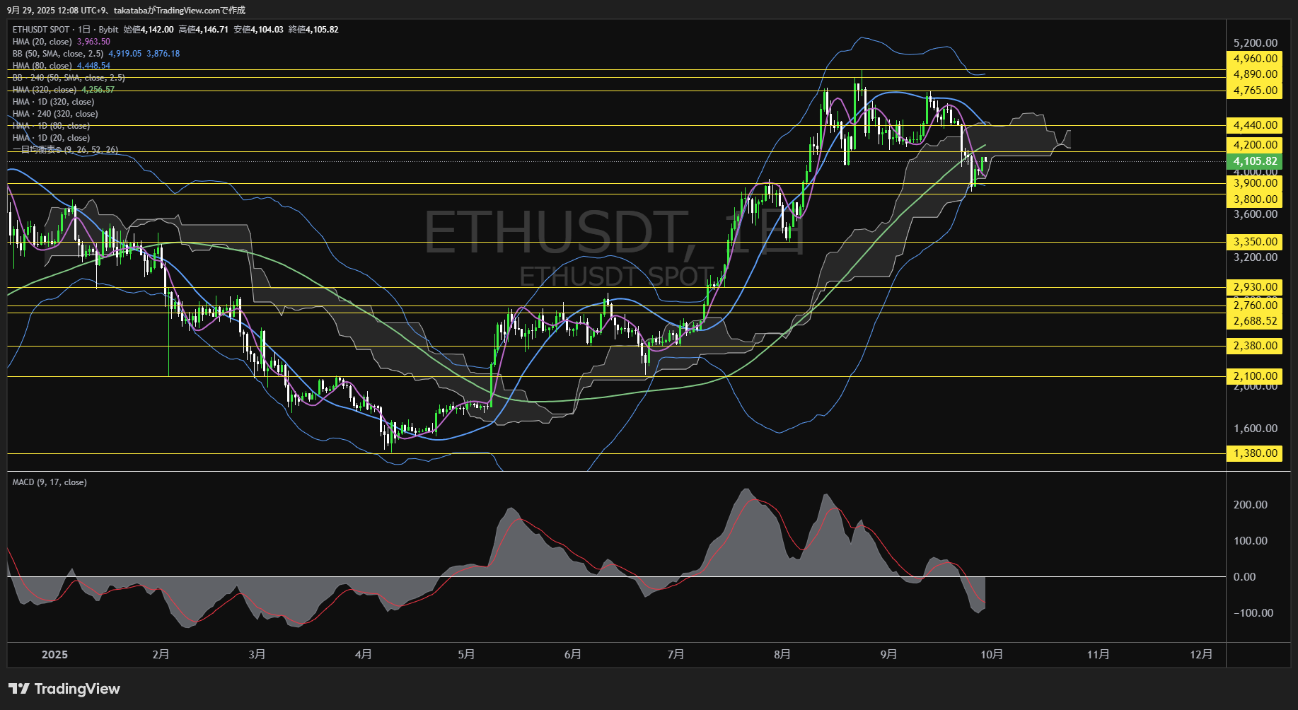 イーサリアム(ETH)-日足チャート分析-2025年9月29日