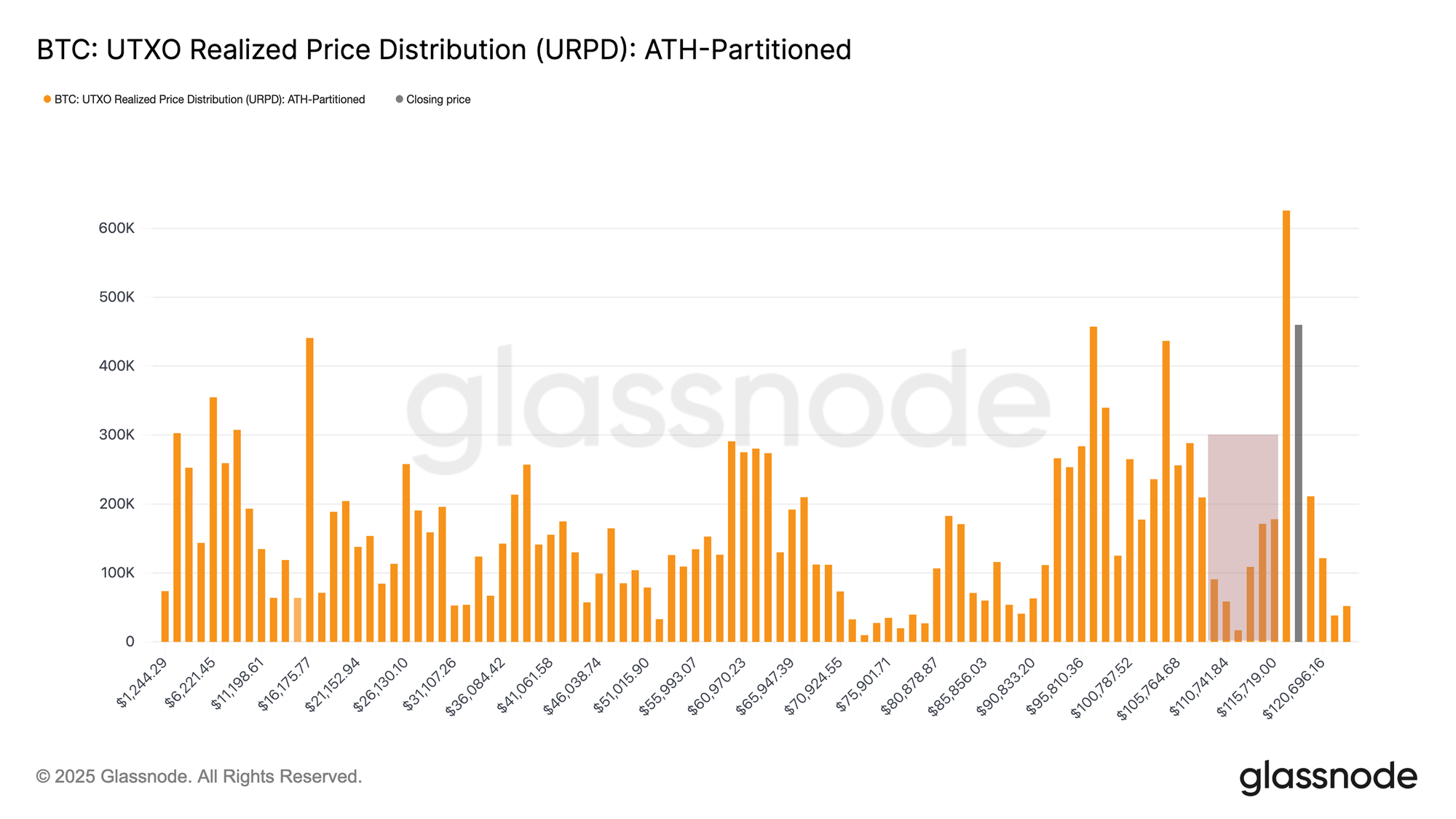 UTXO Realized Price Distribution
