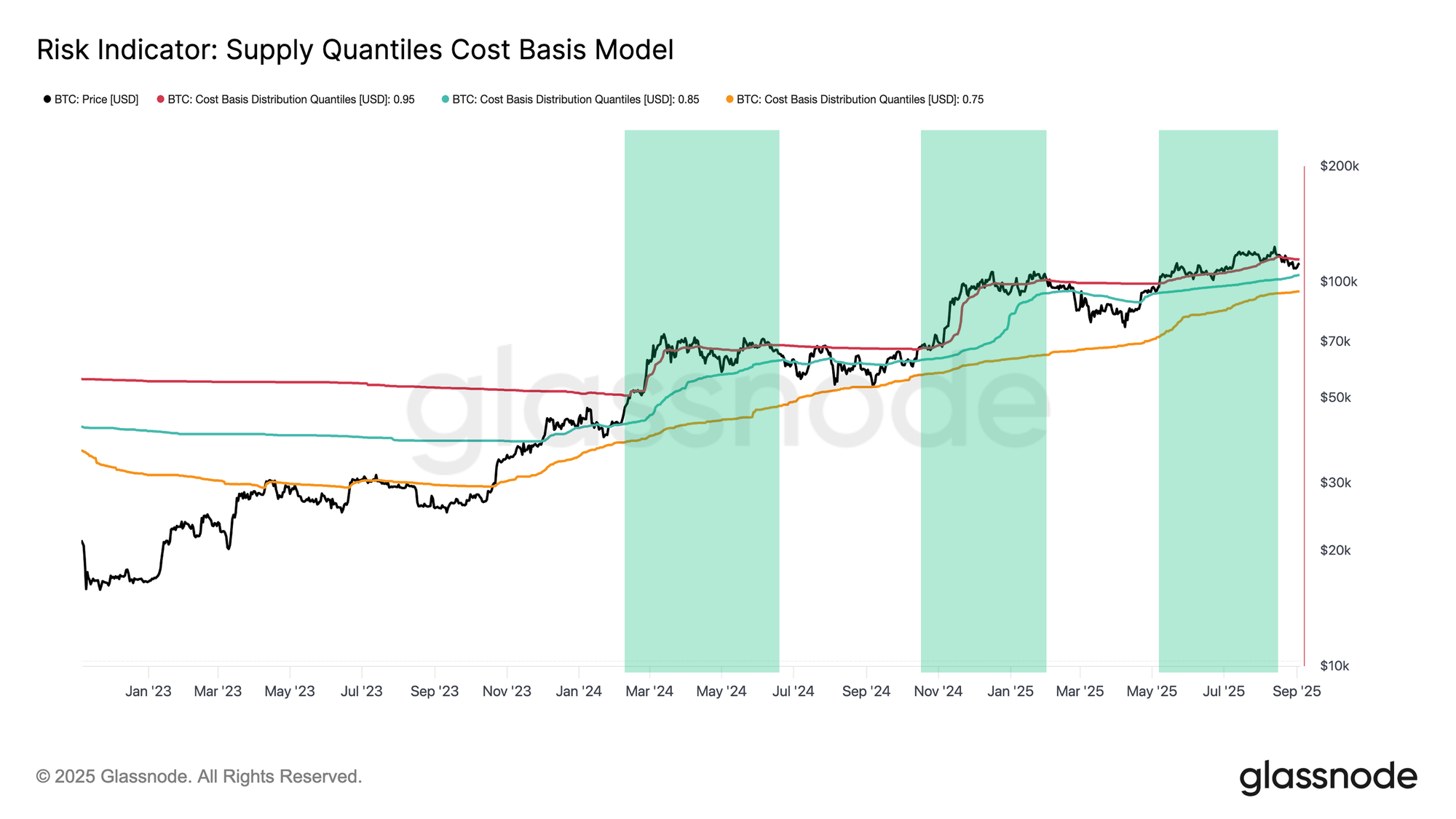 Risk Indicator Supply Quantiles