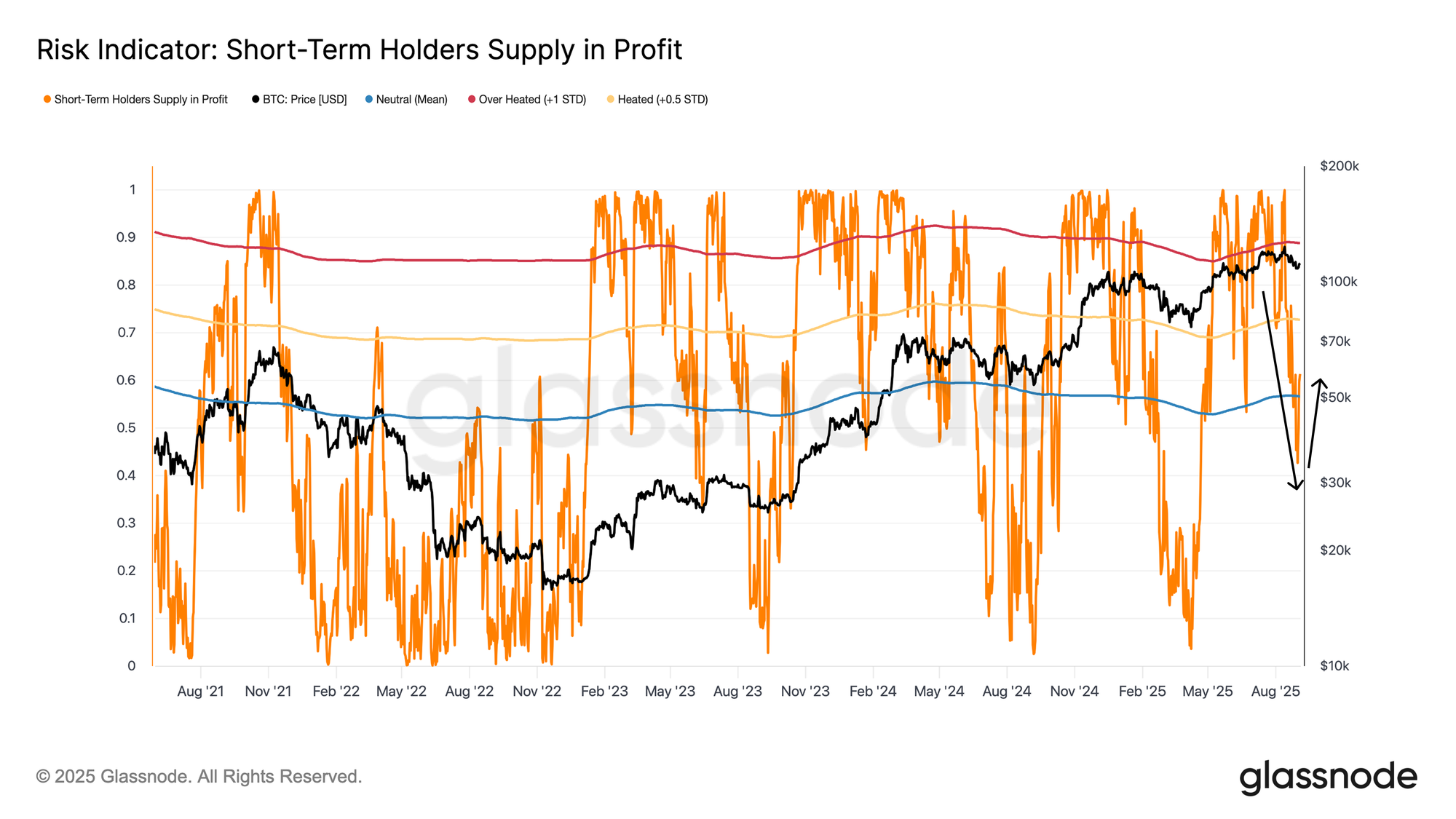 Short-term Holders Supply in Profit