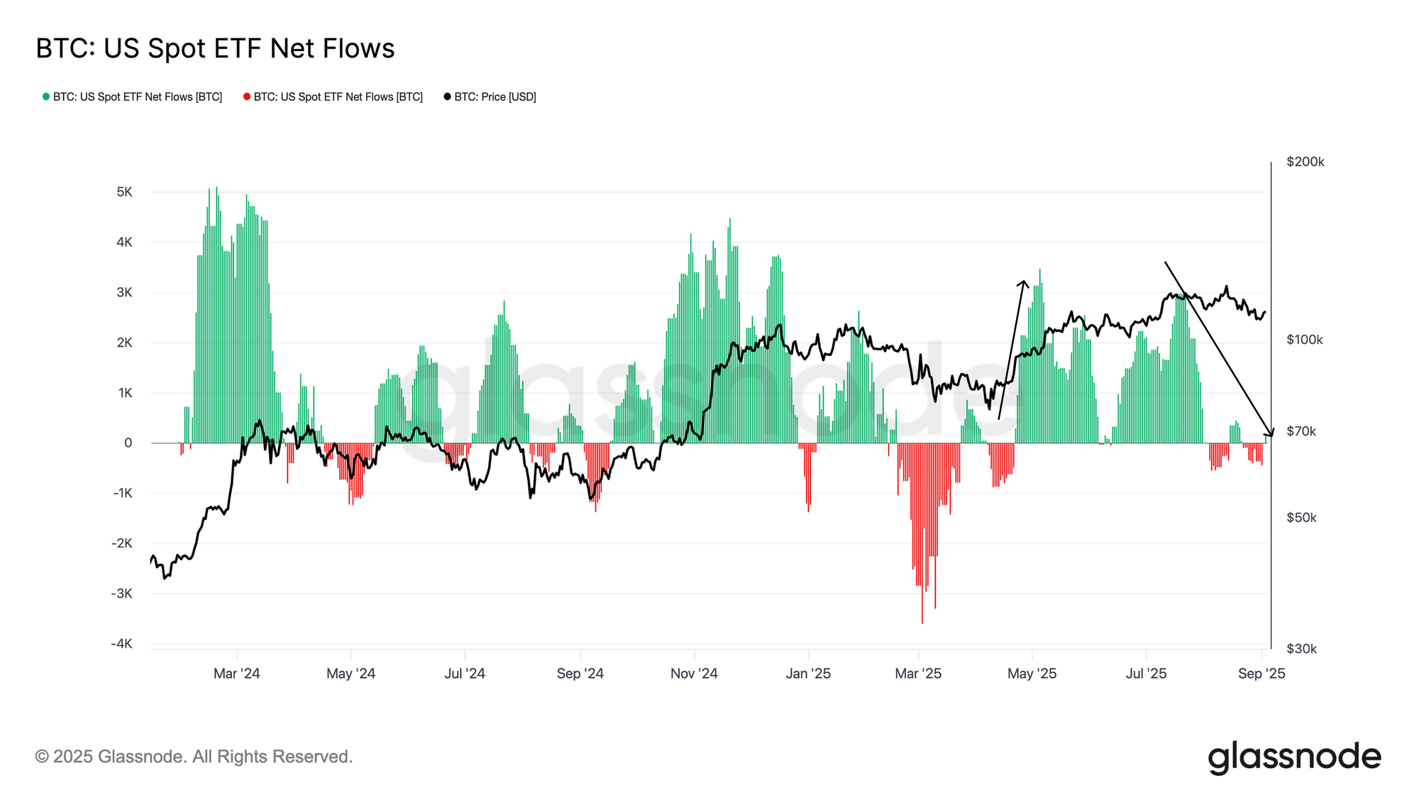 Bitcoin ETF Flows