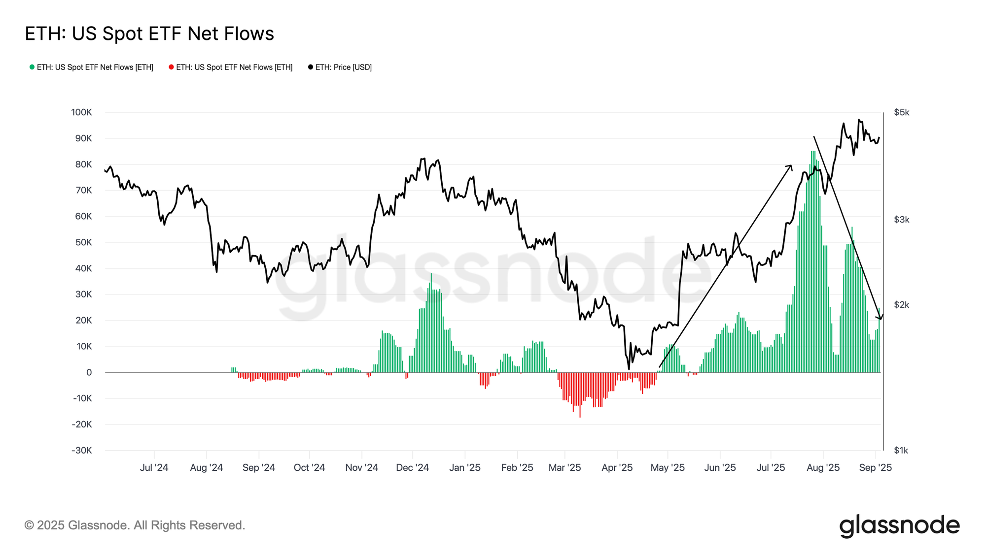 Ethereum ETF Flows