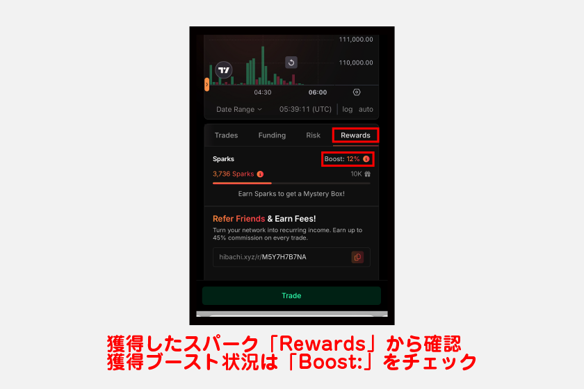 取引活動で獲得したスパークは、「Positions」と同じタブにある「Rewards」から確認できます。スパークの獲得ブースト状況は、画面上部の「Boost:」をチェックしてください。
