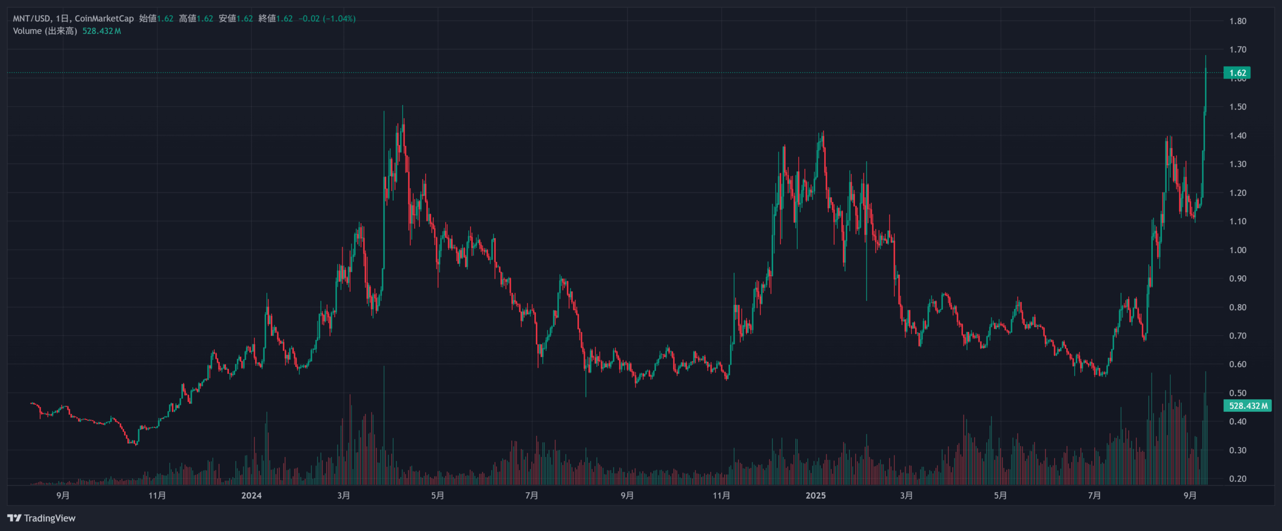 暗号資産（仮想通貨）「Mantle（マントル、MNT）」は9月11日に10.2％超上昇し、従来のATH（史上最高値）である1.45ドルを突破した。