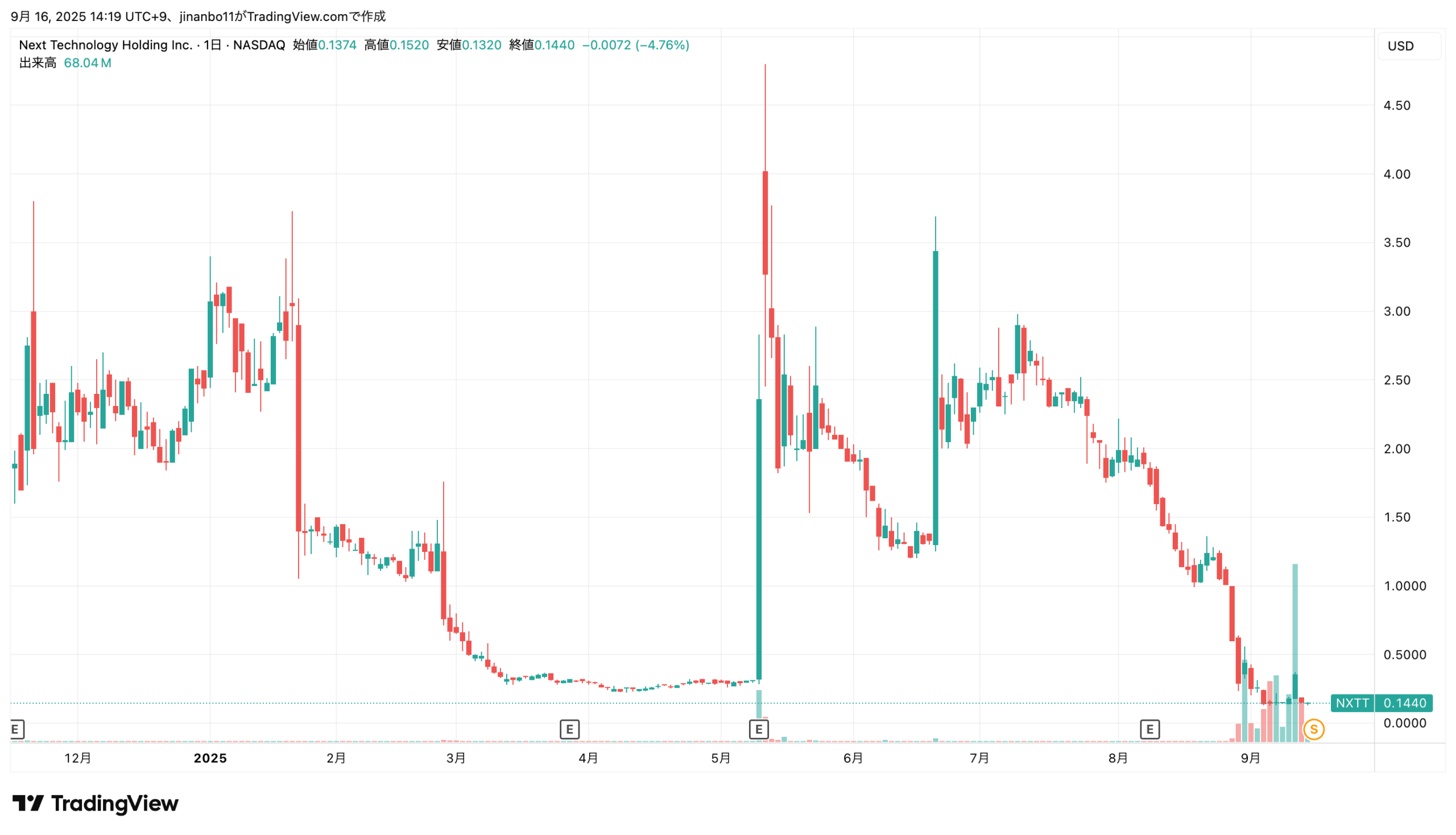 ネクスト・テクノロジー、ティッカー:NXTT 株価 2025年9月15日終値