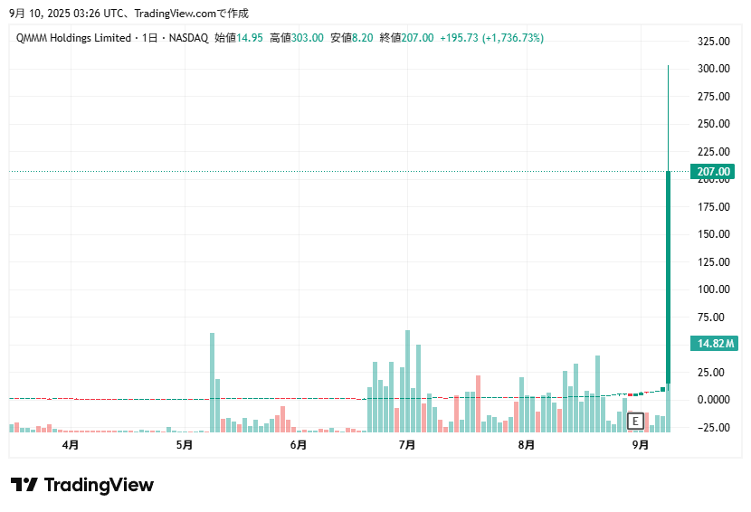 NASDAQに上場するQMMM Holdingsの株価チャート。2025年9月9日に急騰し、終値は207ドルで前日比+1,736.73%、日中高値は303ドルに到達。