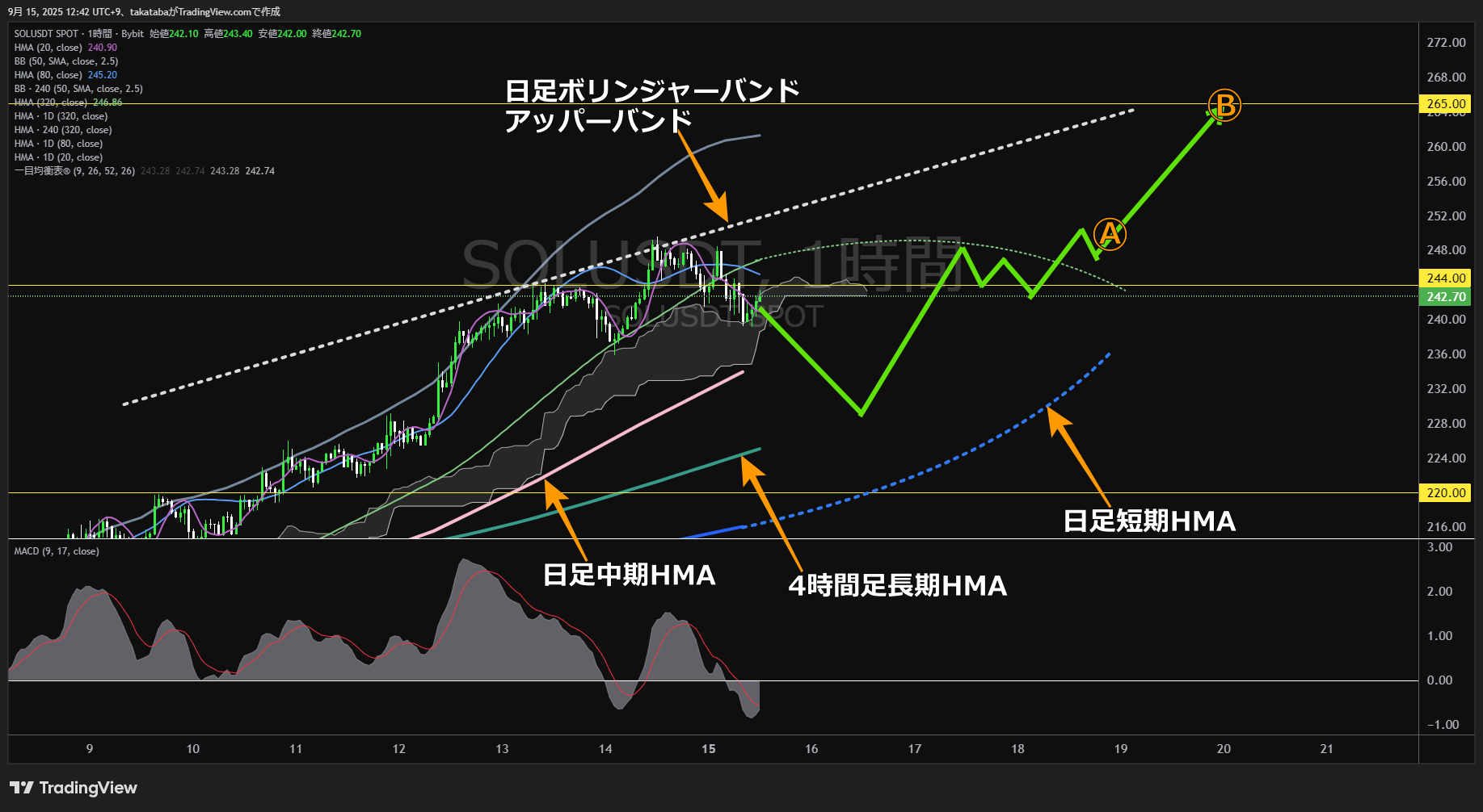 ソラナ（SOL）-1時間足チャート分析-2025年9月15日