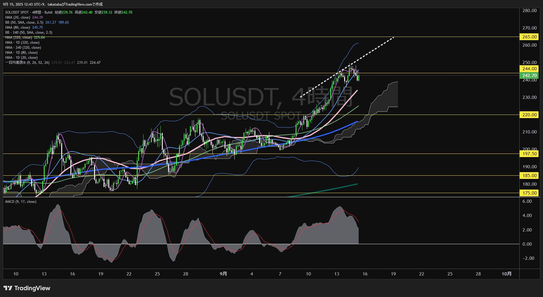 ソラナ（SOL）-4時間足チャート分析-2025年9月15日