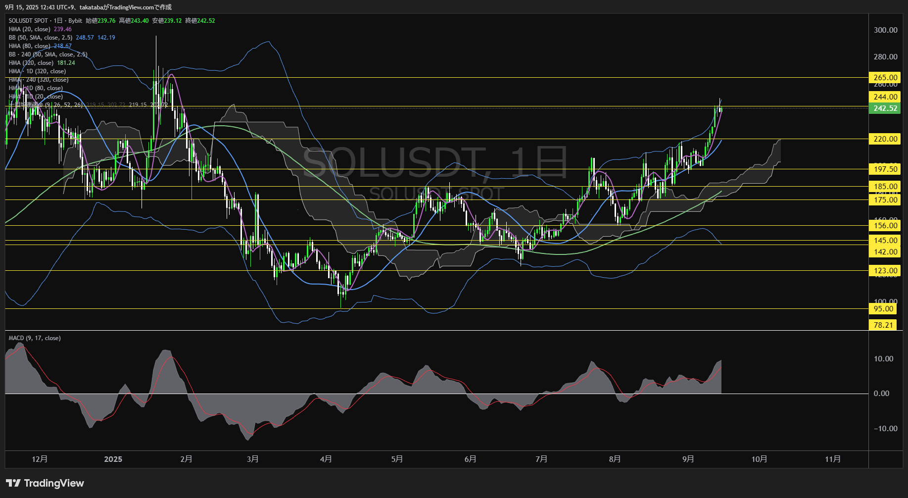 ソラナ（SOL）-日足チャート分析-2025年9月15日
