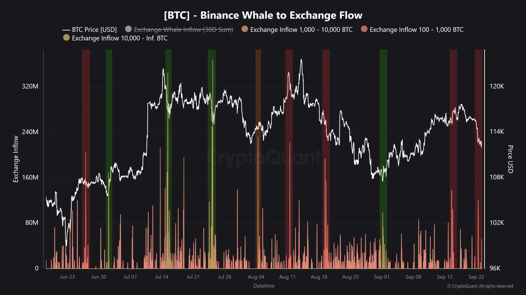 バイナンスへのクジラによりビットコイン流入
