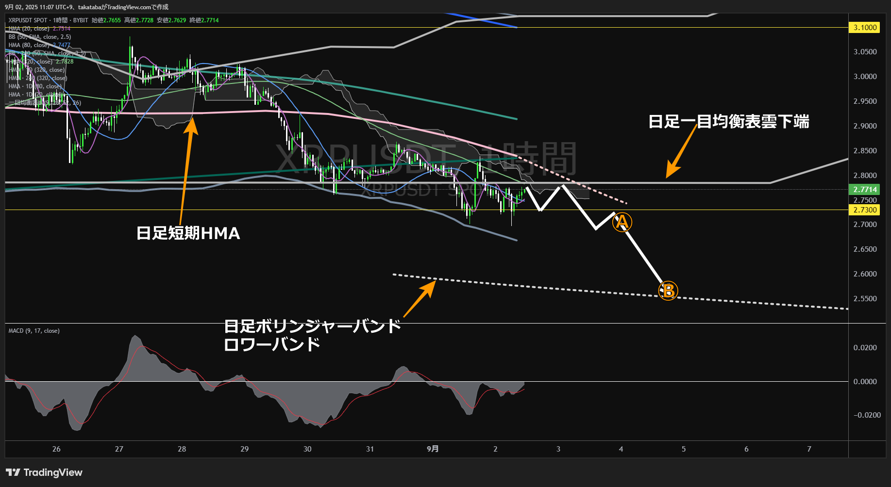 リップル(XRP)-1時間足チャート分析-2025年9月2日