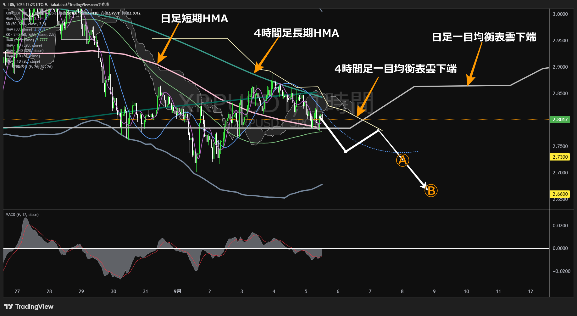 リップル(XRP)-1時間足チャート分析-2025年9月5日