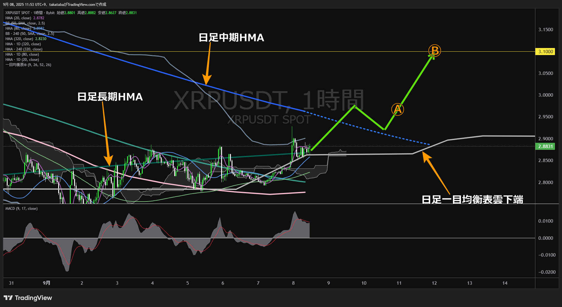 リップル(XRP)-1時間足チャート分析-2025年9月8日