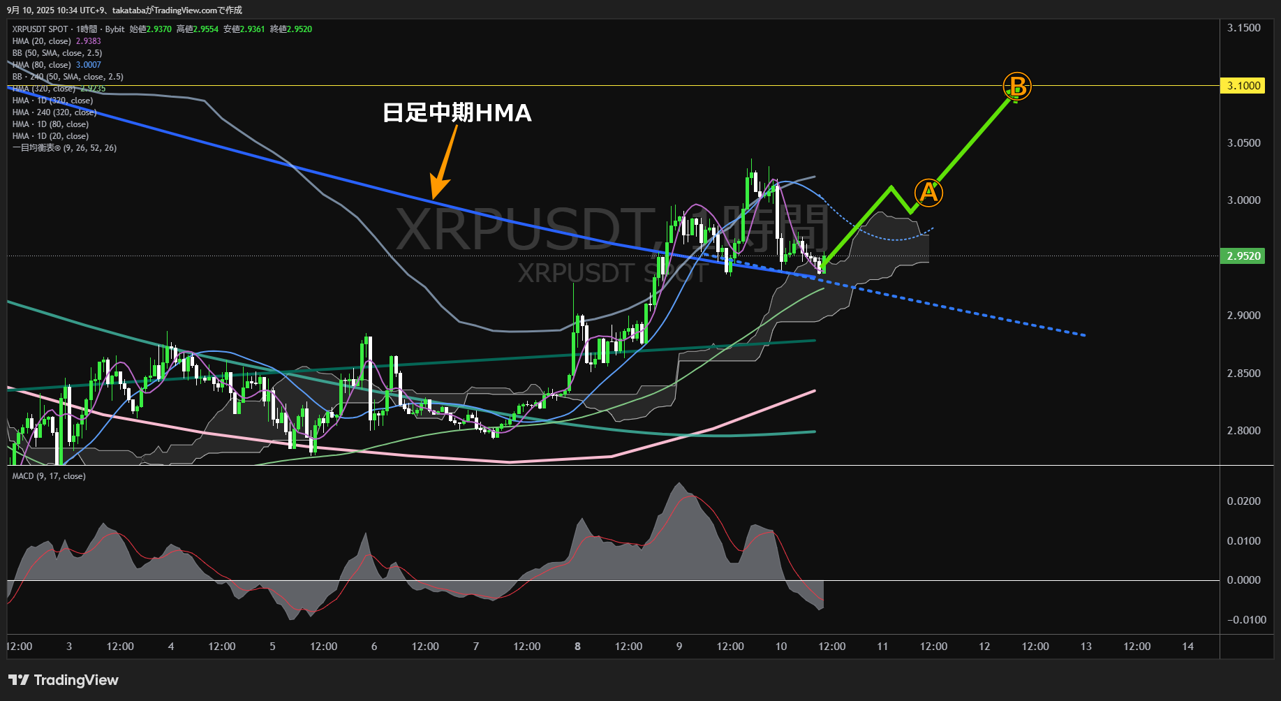 リップル(XRP)-1時間足チャート分析-2025年9月10日