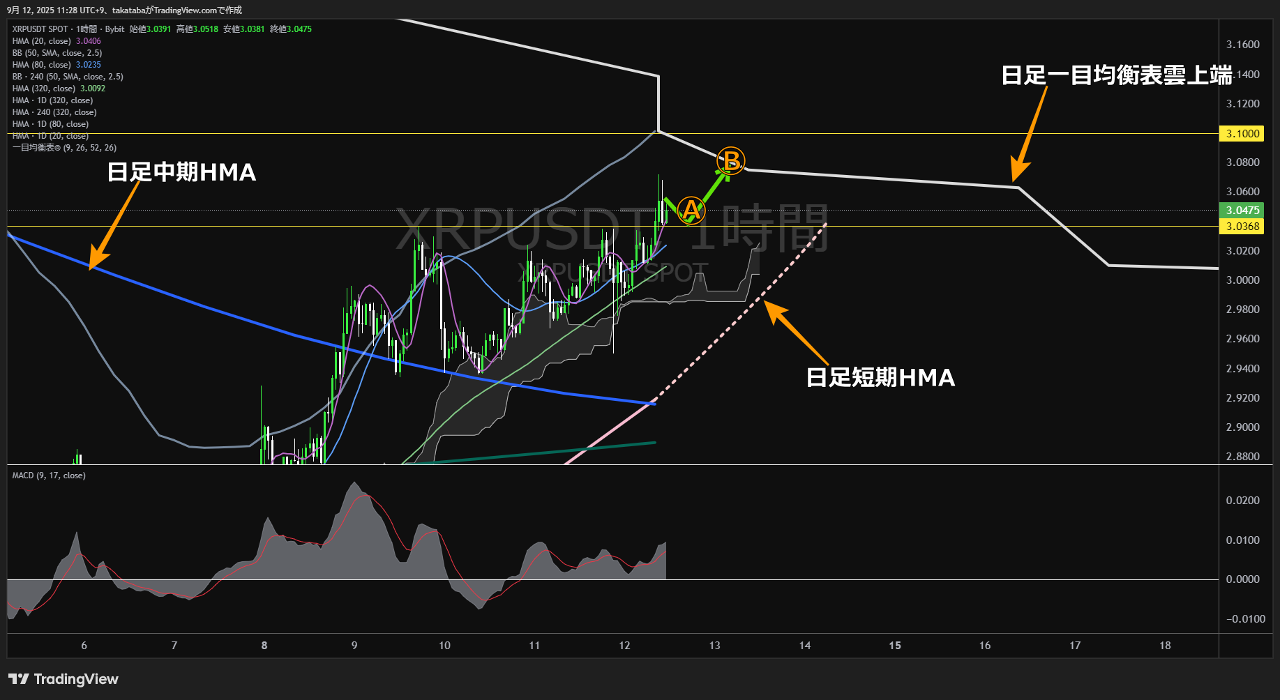 リップル（XRP）-1時間足チャート分析-2025年9月12日