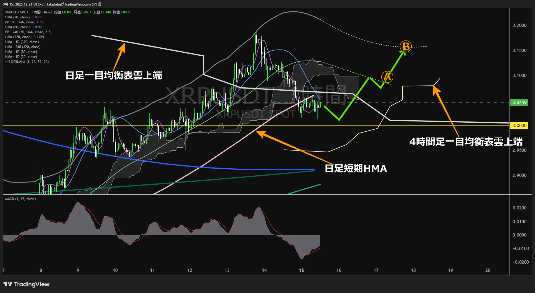 リップル（XRP）-1時間足チャート分析-2025年9月15日