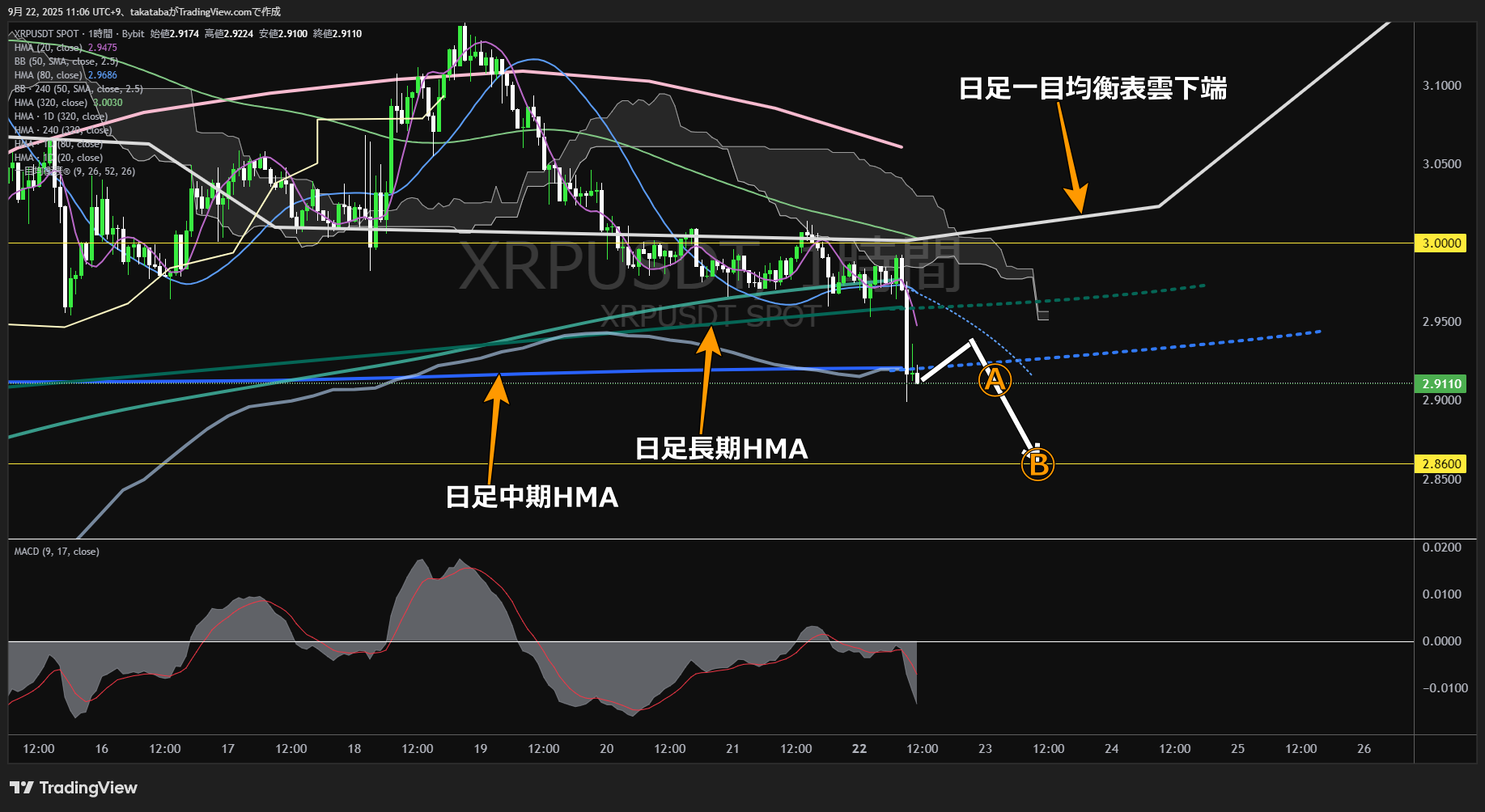 リップル(XRP)-1時間足チャート分析-2025年9月22日