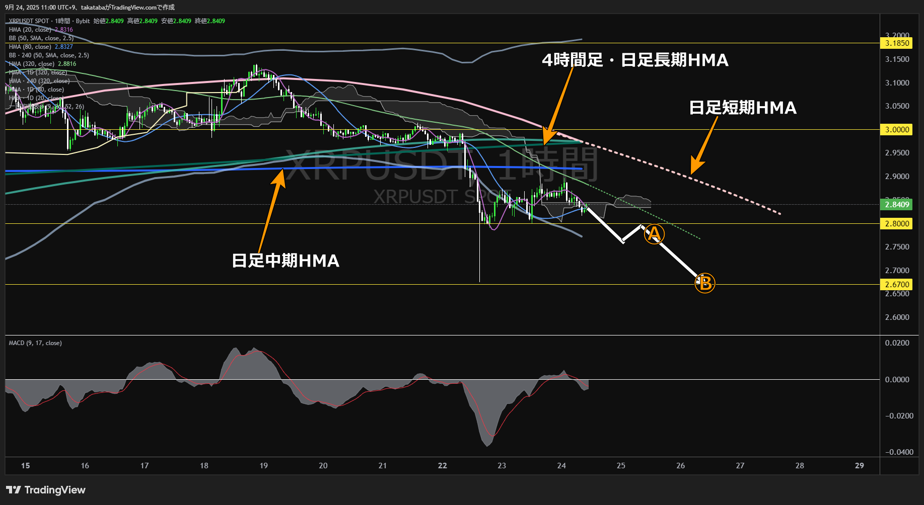 リップル（XRP）-1時間足チャート分析-2025年9月24日