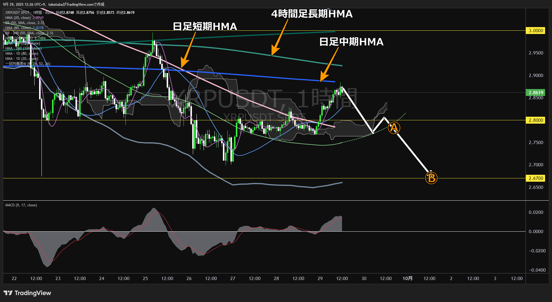 リップル(XRP)-1時間足チャート分析-2025年9月29日
