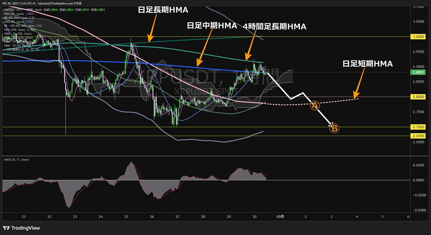 リップル（XRP）-1時間足チャート分析-2025年9月30日