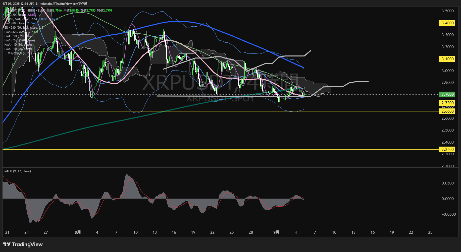 リップル(XRP)-4時間足チャート分析-2025年9月5日