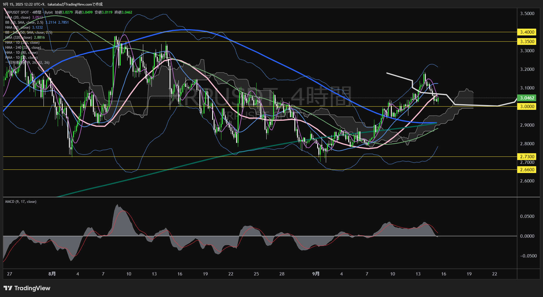 リップル（XRP）-4時間足チャート分析-2025年9月15日