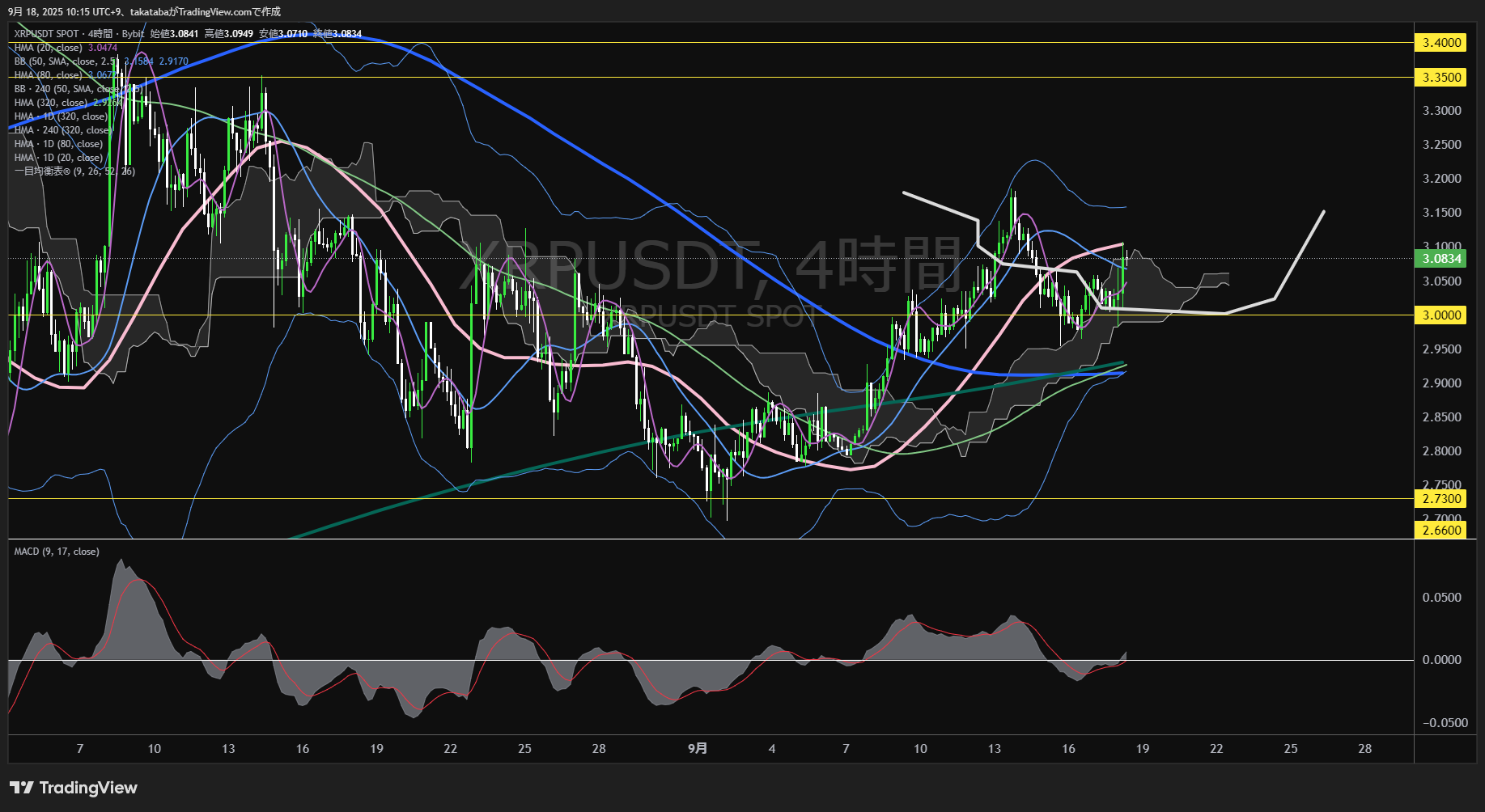 リップル（XRP）-4時間足チャート分析-2025年9月18日