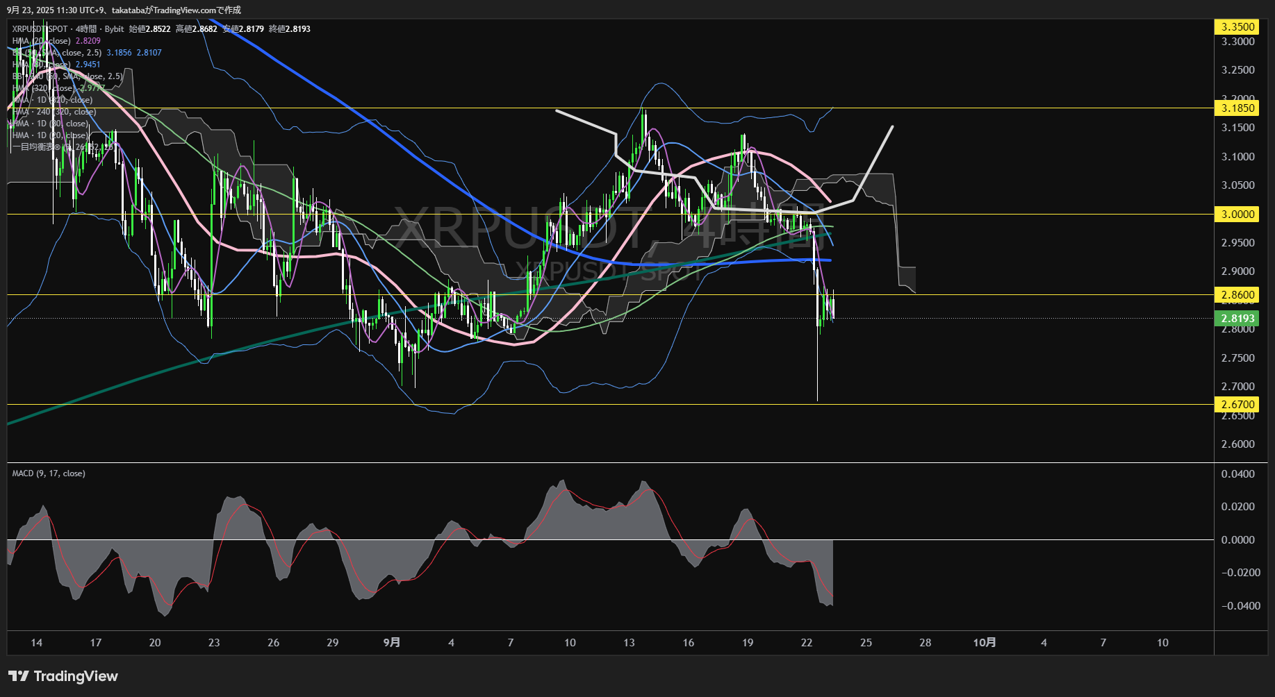 リップル（XRP）-4時間足チャート分析-2025年9月23日