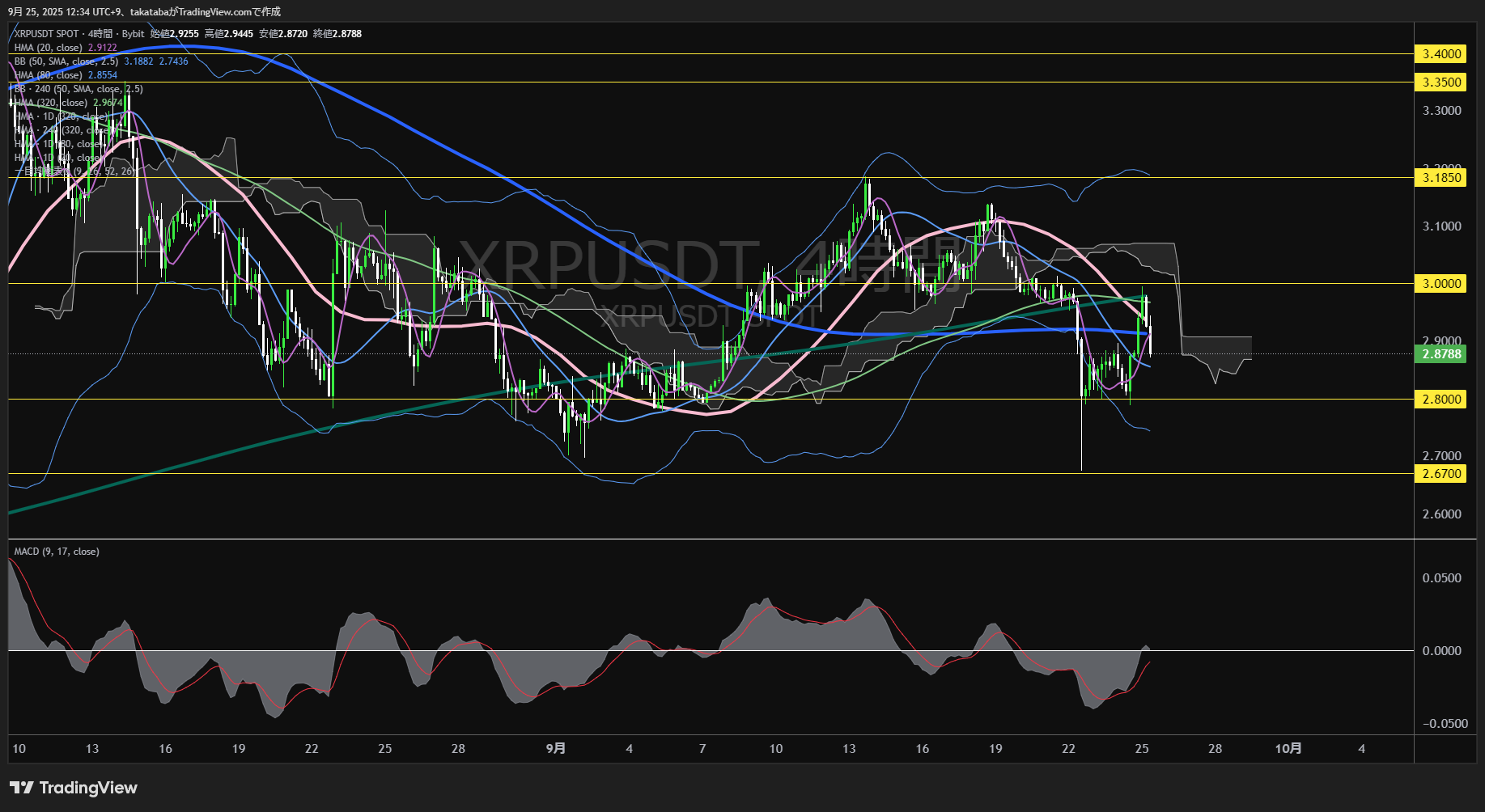 リップル（XRP）-4時間足チャート分析-2025年9月25日