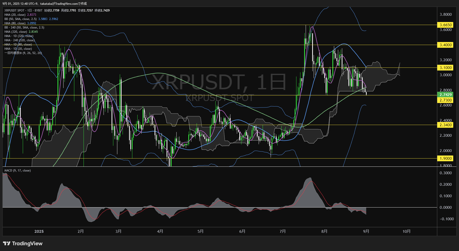 リップル(XRP)-日足チャート分析-2025年9月1日