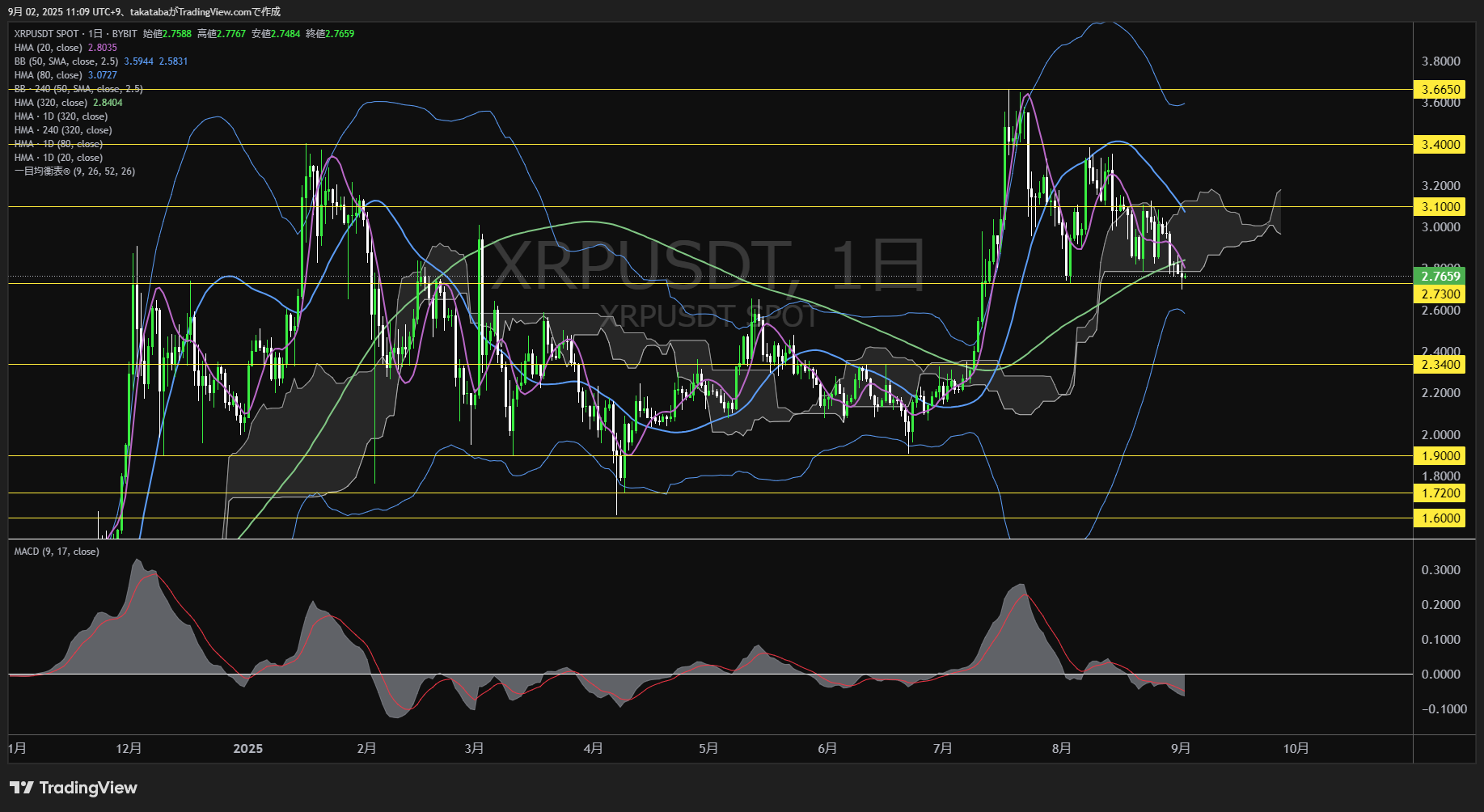 リップル(XRP)-日足チャート分析-2025年9月2日