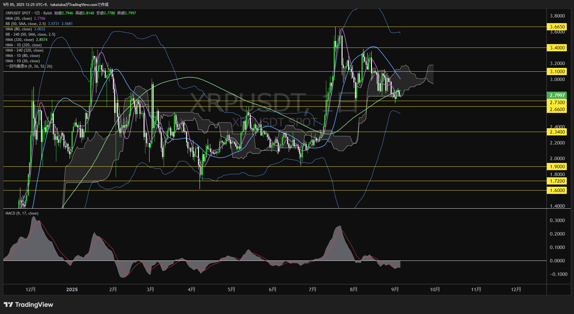 リップル(XRP)-日足チャート分析-2025年9月5日