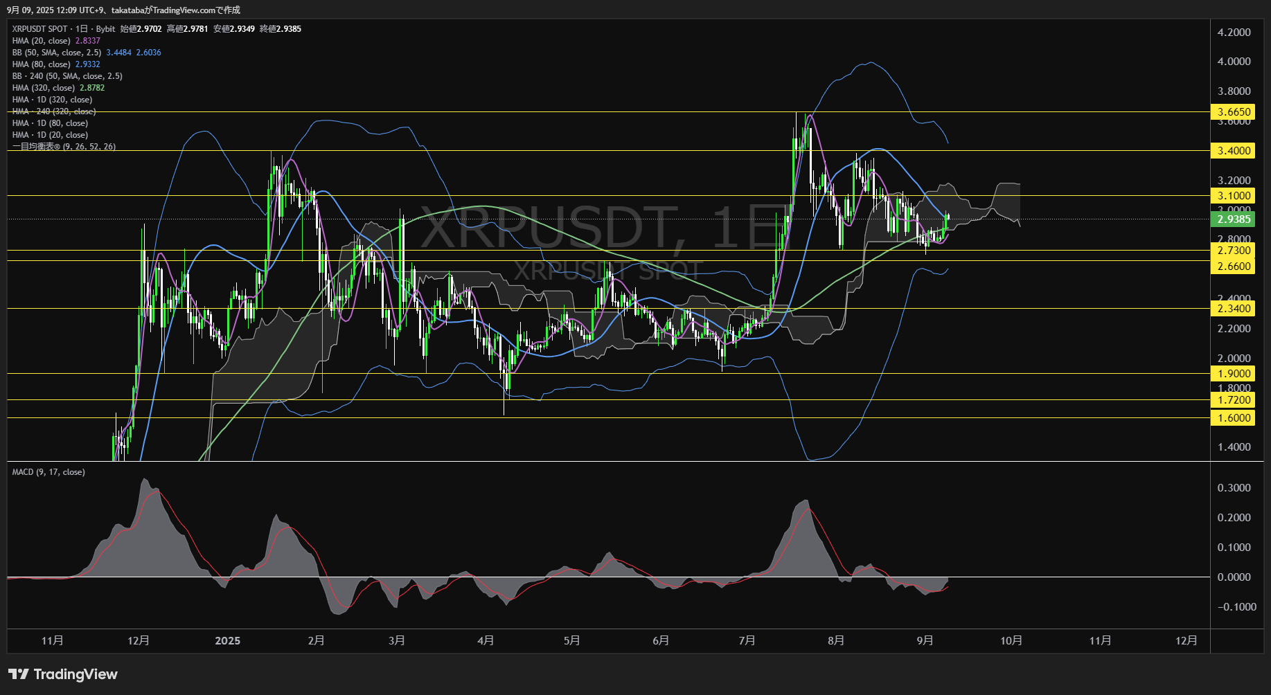 リップル(XRP)-日足チャート分析-2025年9月9日