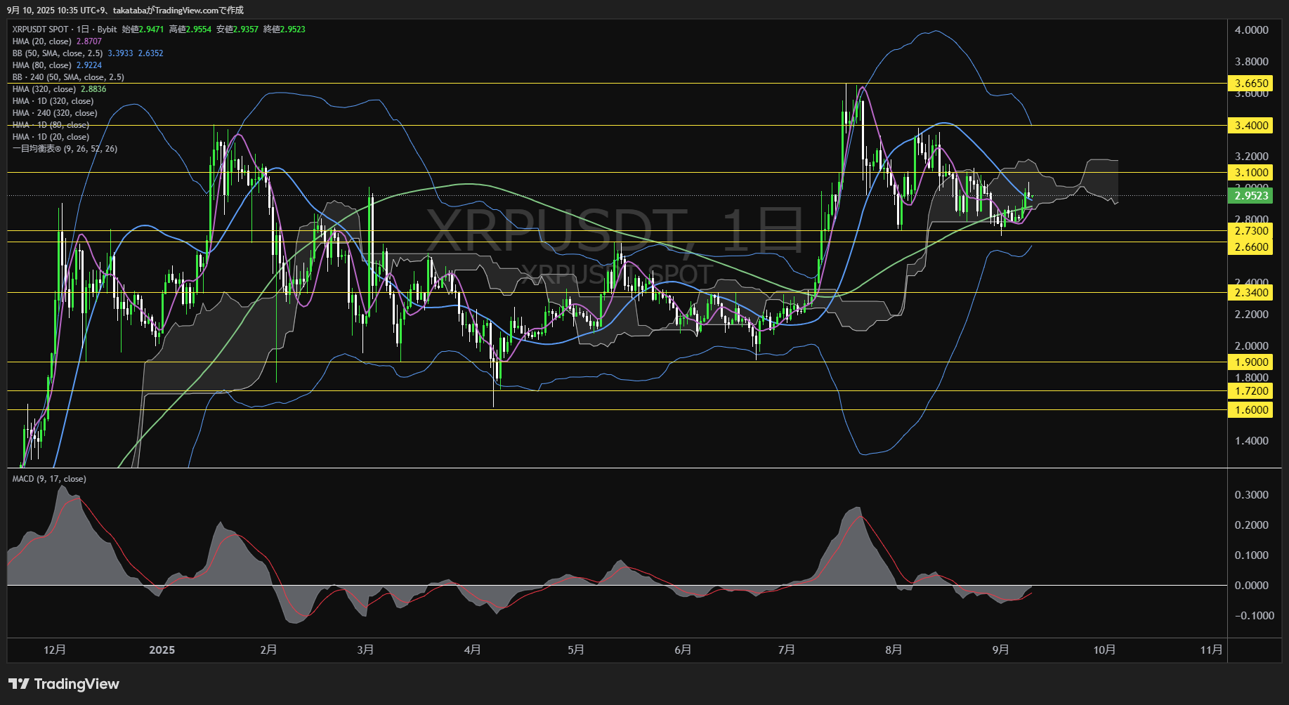 リップル(XRP)-日足チャート分析-2025年9月10日