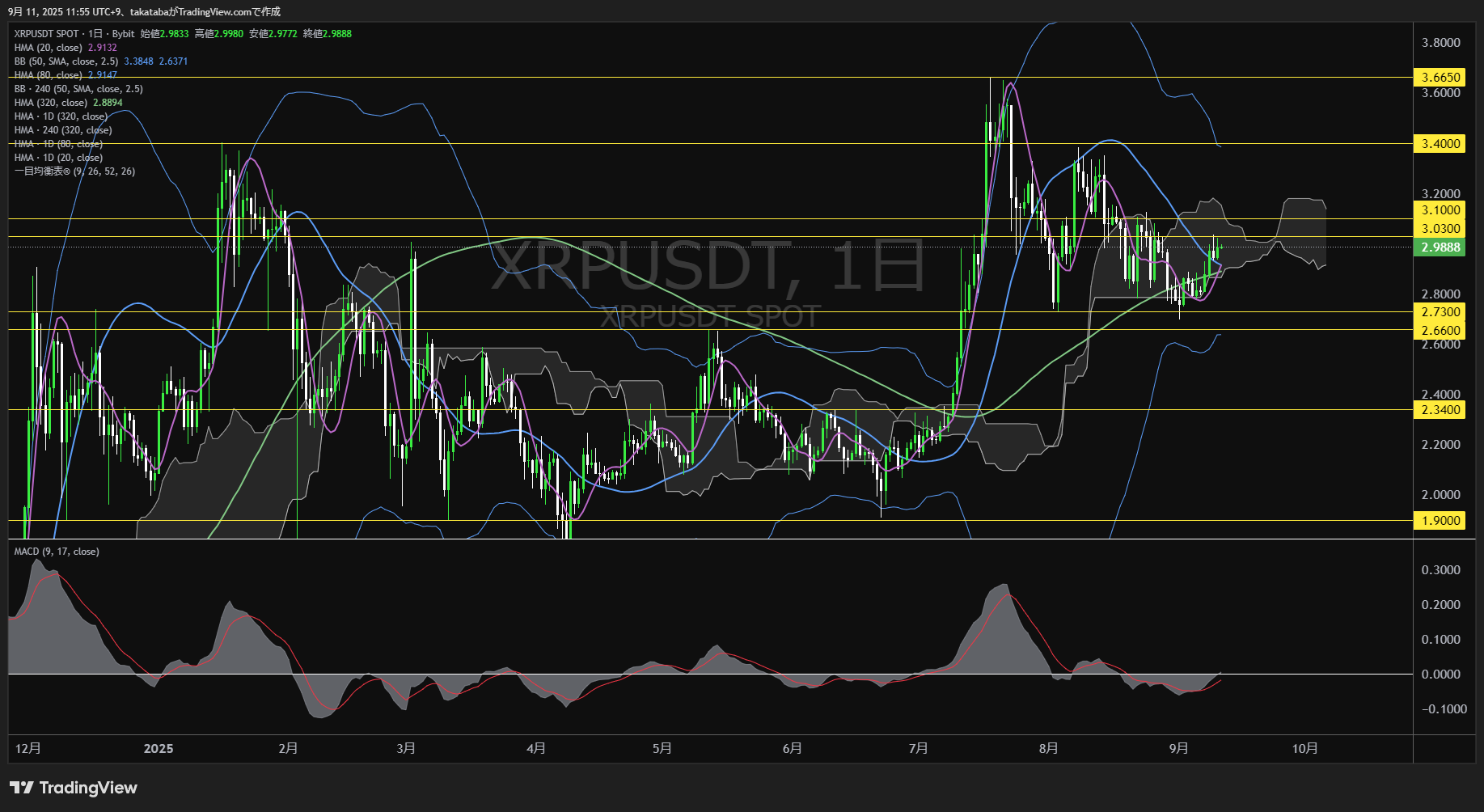 リップル(XRP)-日足チャート分析-2025年9月11日