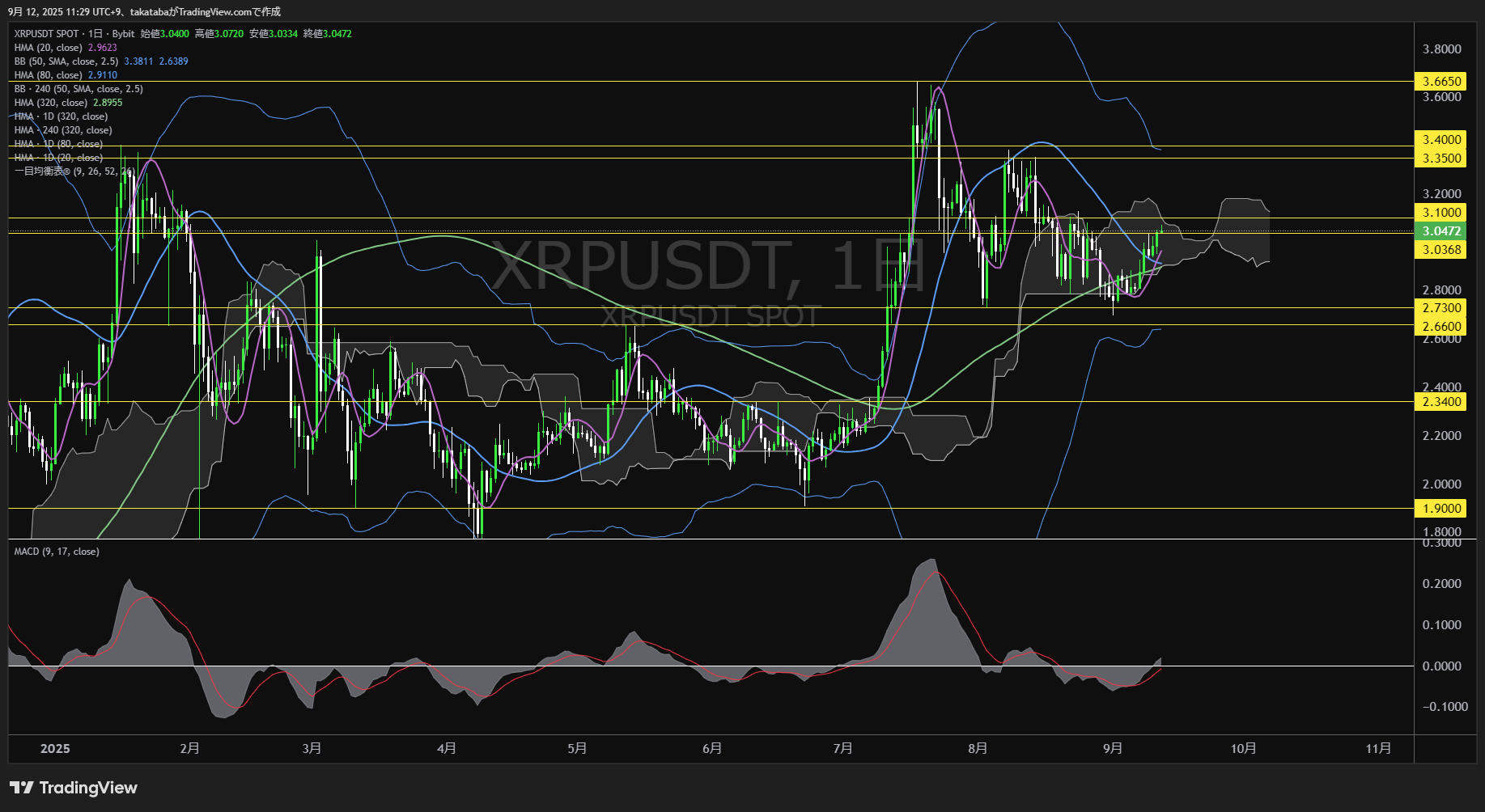 リップル（XRP）-日足チャート分析-2025年9月12日