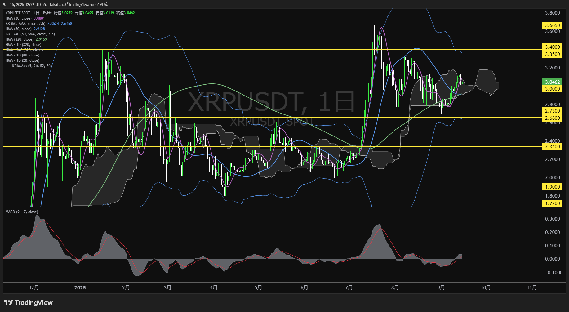 リップル（XRP）-日足チャート分析-2025年9月15日