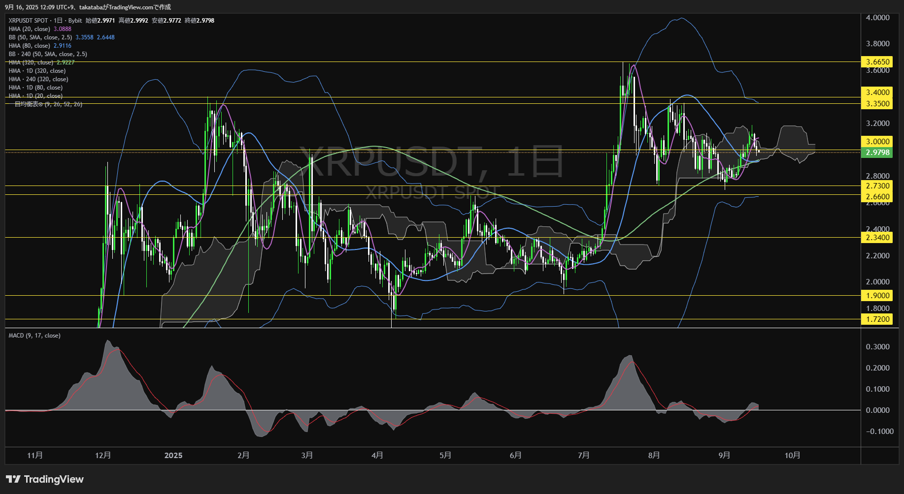 リップル（XRP）-日足チャート分析-2025年9月16日