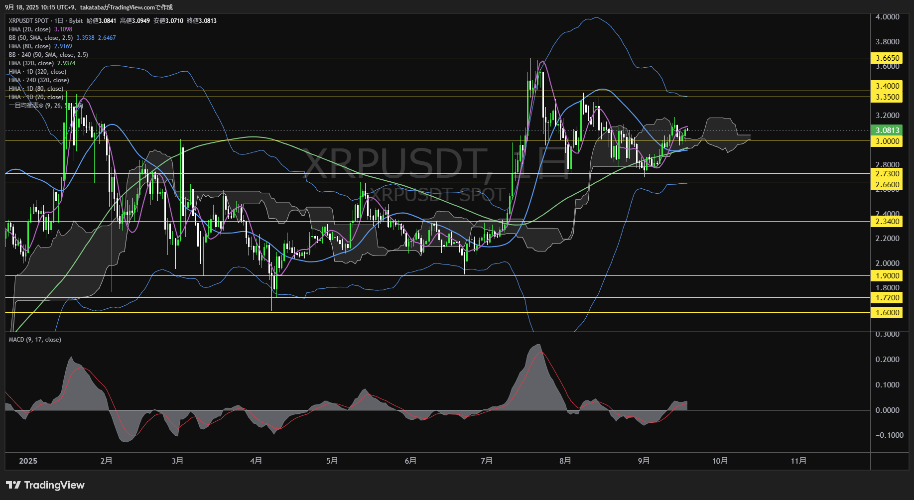 リップル（XRP）-日足チャート分析-2025年9月18日