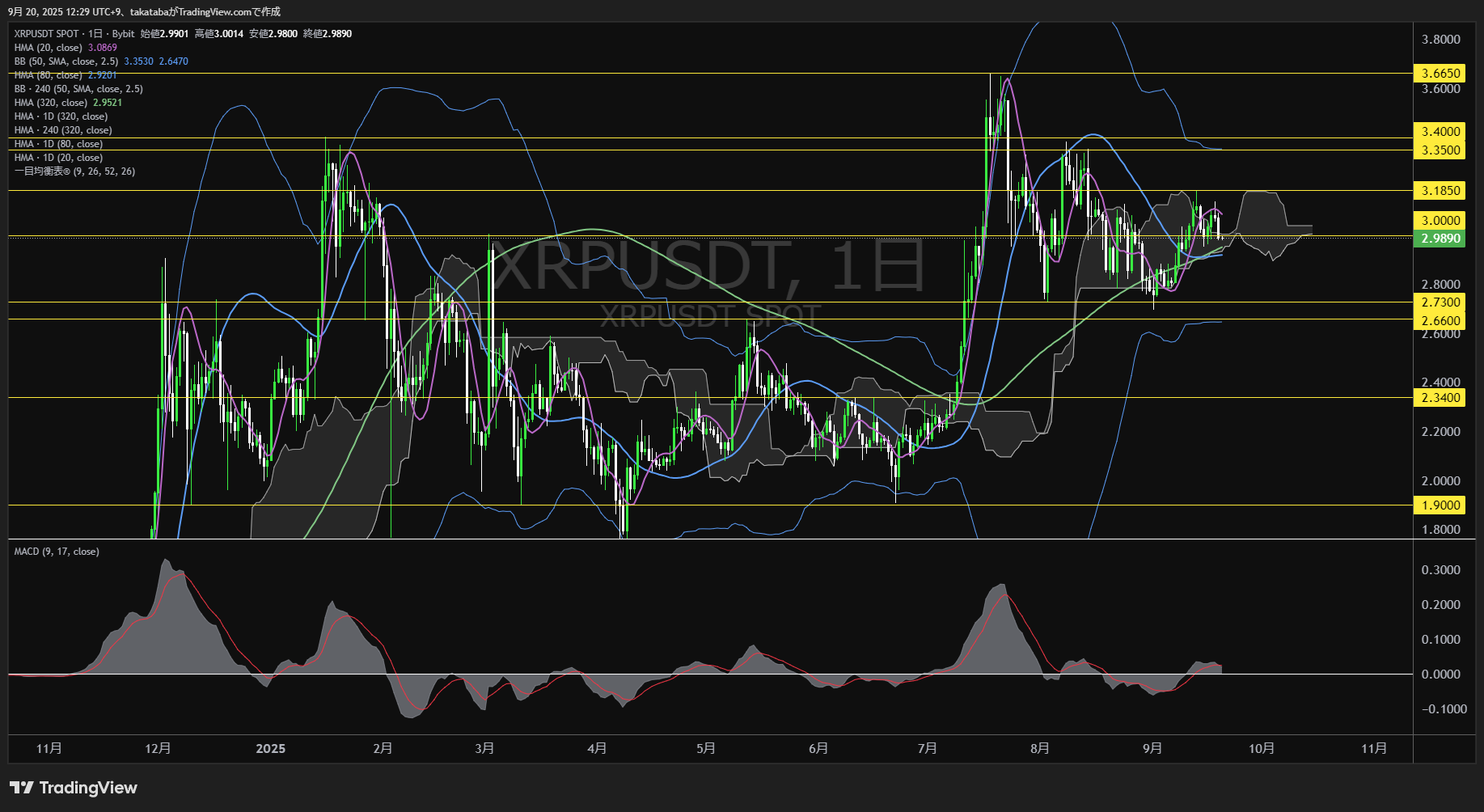 リップル（XRP）-日足チャート分析-2025年9月20日