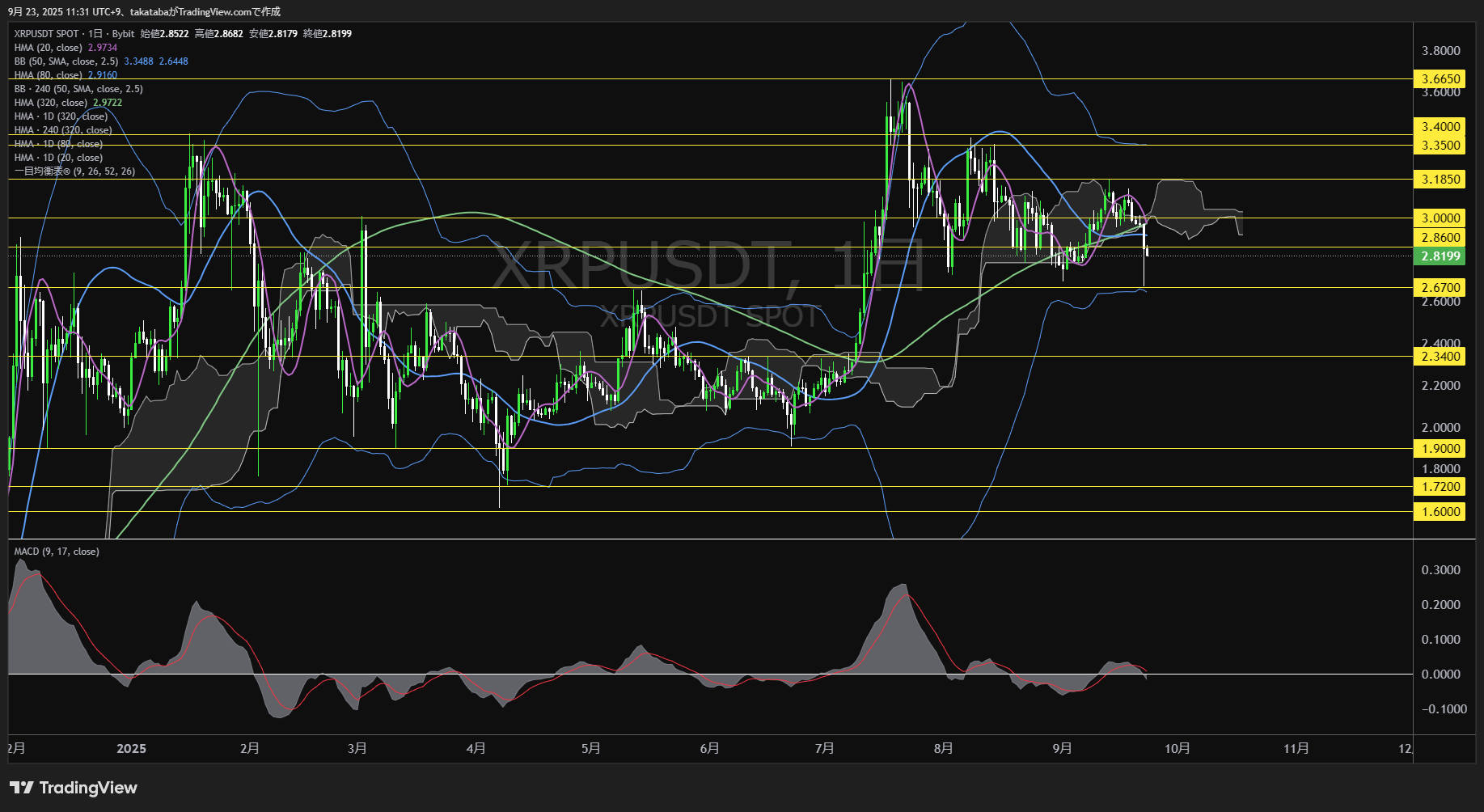 リップル（XRP）-日足チャート分析-2025年9月23日