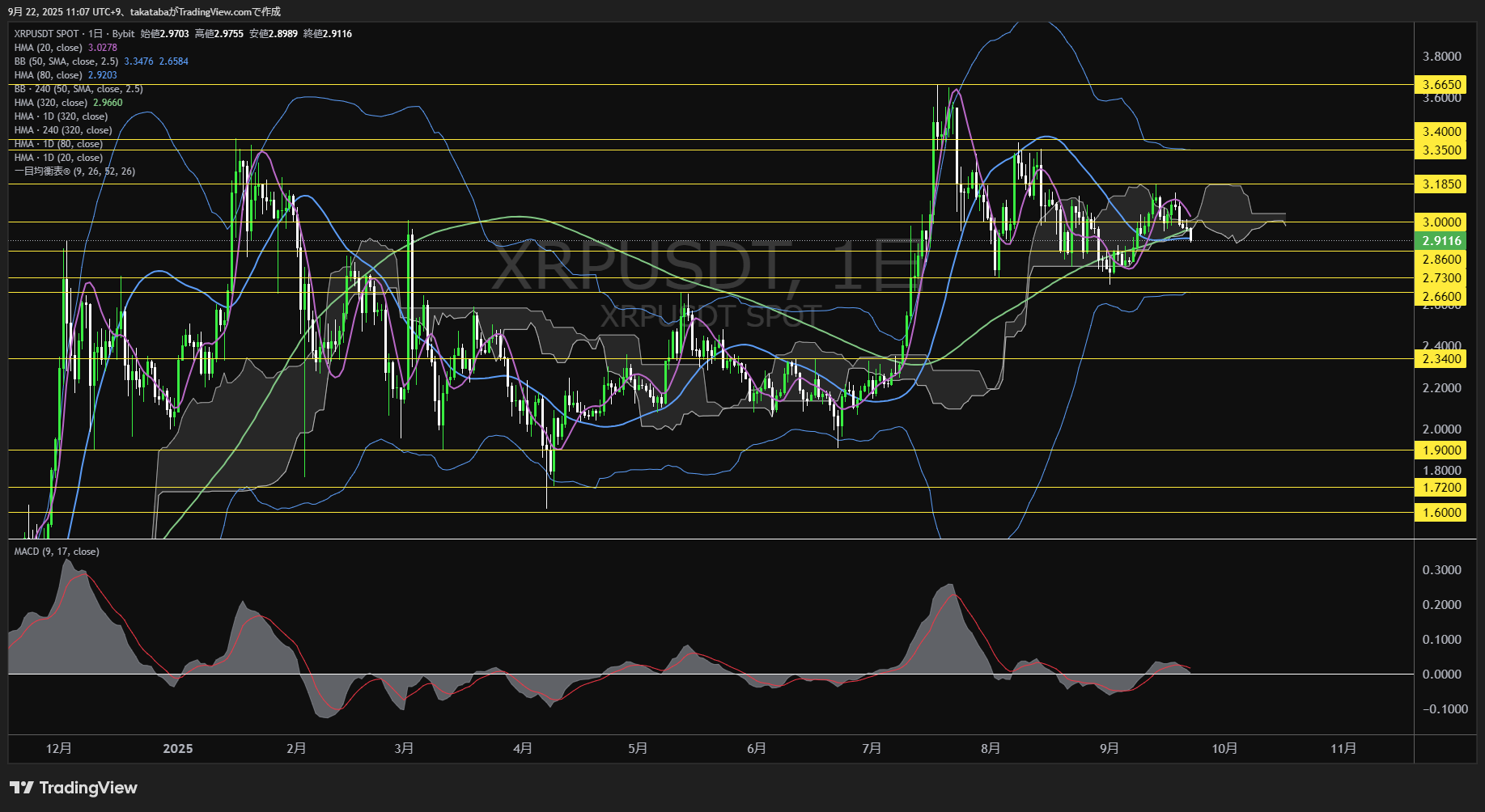 リップル(XRP)-日足チャート分析-2025年9月22日