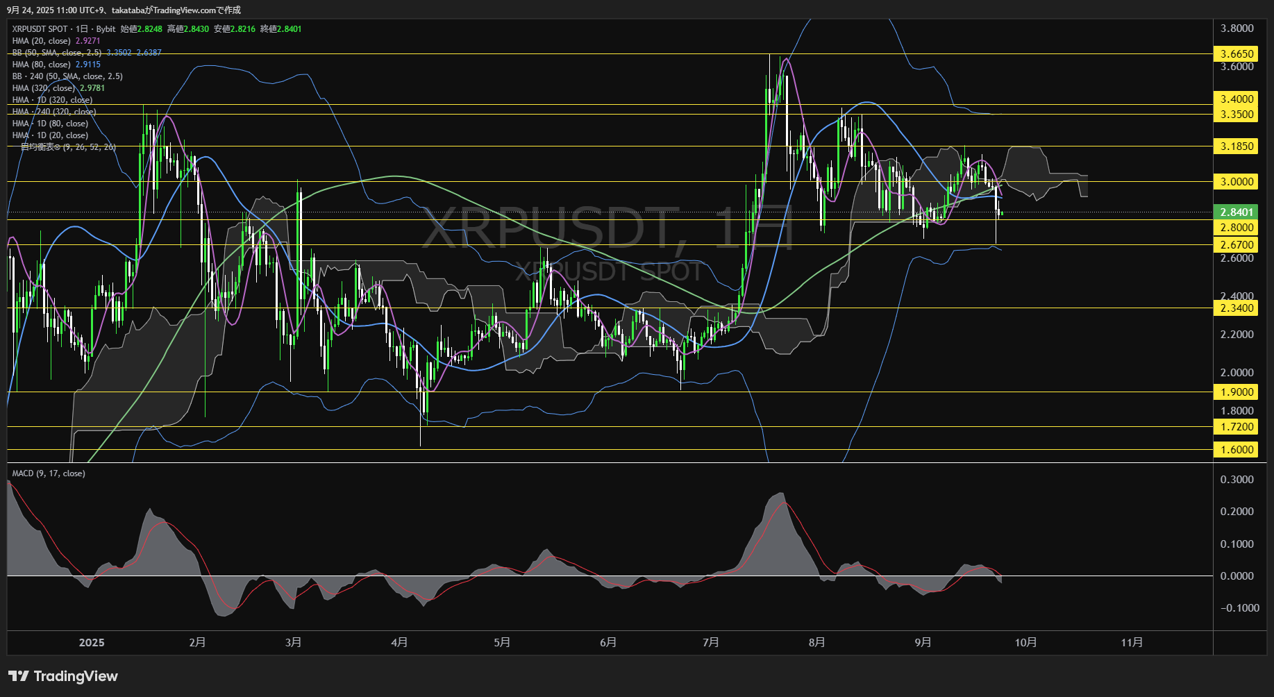リップル（XRP）-日足チャート分析-2025年9月24日