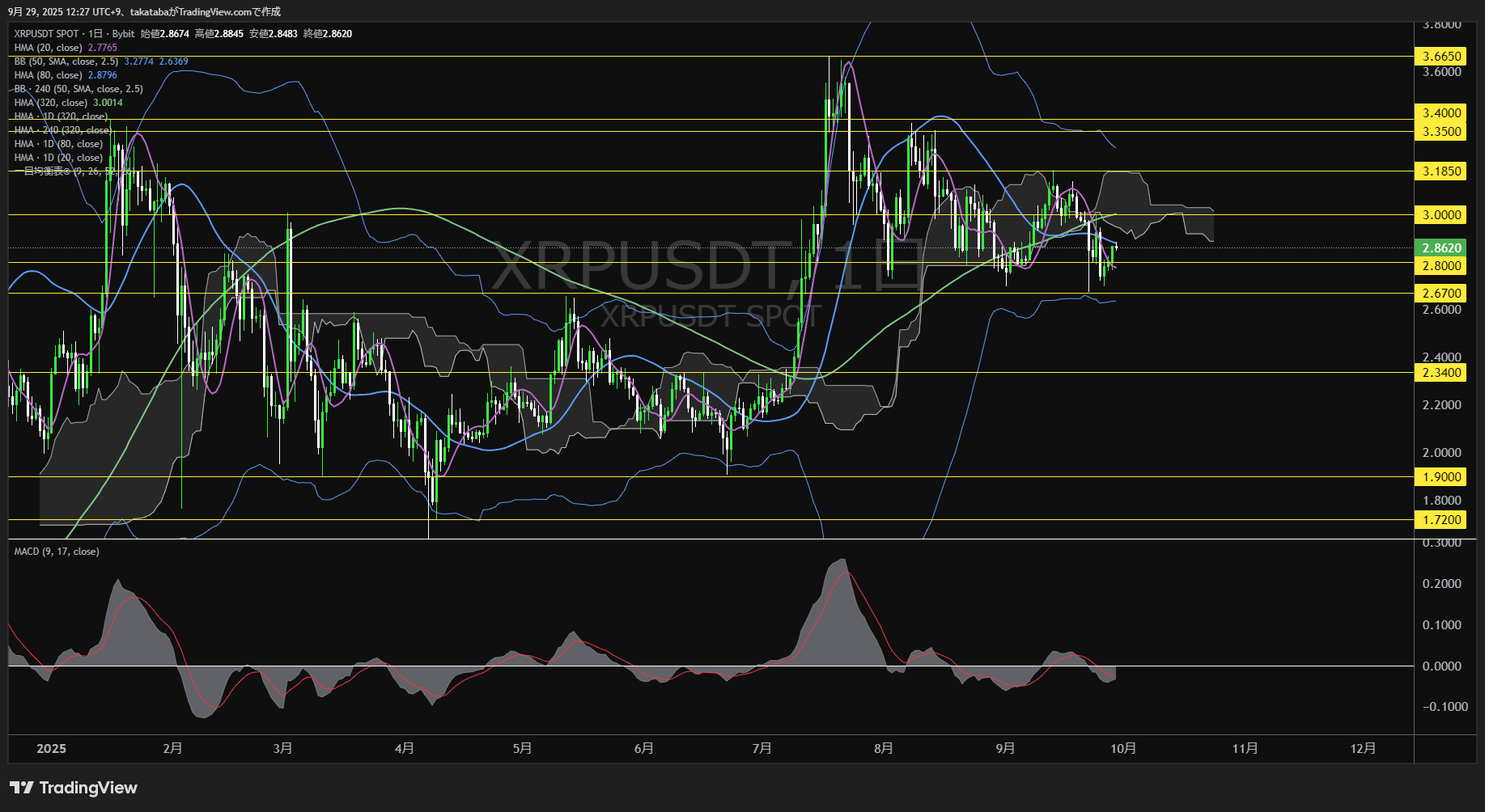リップル(XRP)-日足チャート分析-2025年9月29日
