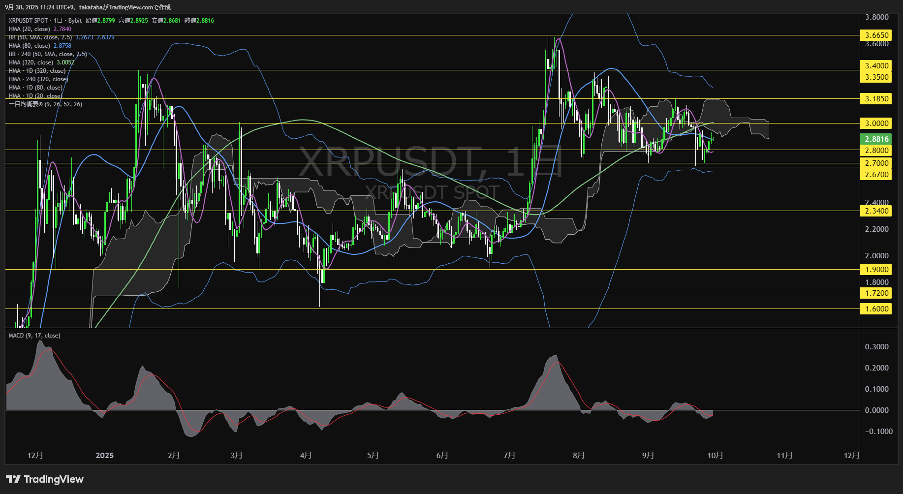 リップル（XRP）-日足チャート分析-2025年9月30日