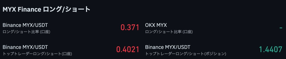 Coinglassのデータで示されたMYXトークンのロング・ショート比率。Binanceの口座ベース比率は0.371、トップトレーダー比率は0.4021、トップトレーダーのポジション比率は1.4407。OKXのデータは表示なし。